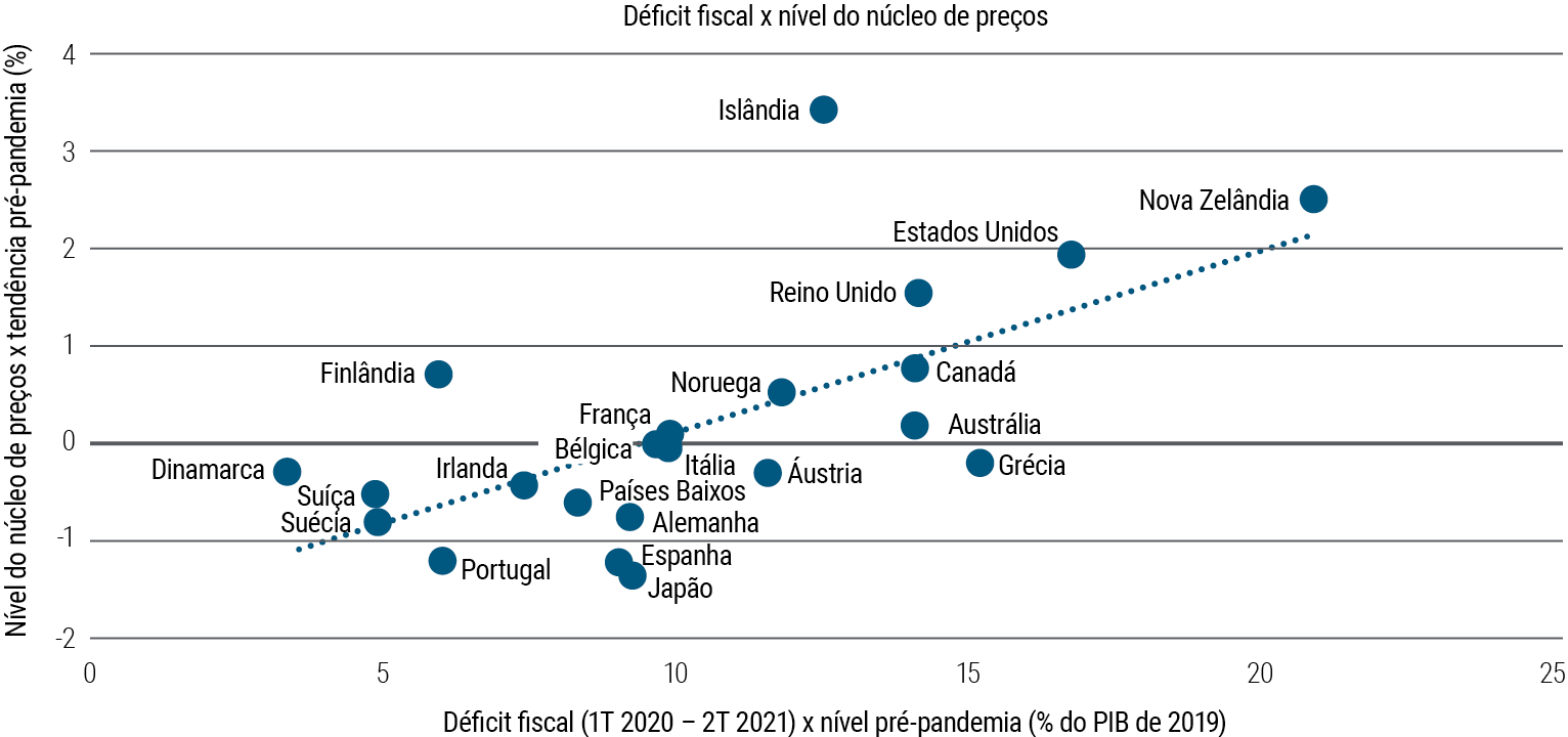 A Figura 3 é um gráfico de dispersão que mostra o núcleo do nível de preços versus as tendências pré-pandemia (eixo Y) contra o déficit fiscal versus o nível pré-pandemia (eixo X) em 22 países desenvolvidos; todos os países apresentados tiveram aumento de déficit em graus variados. Nos EUA, o núcleo dos preços está 2% acima da tendência e o déficit aumentou 17%. Na França e na Itália, o núcleo dos preços está praticamente neutro em relação à tendência e o déficit aumentou cerca de 10%. Na Alemanha e no Japão, o núcleo dos preços caiu e o déficit aumentou cerca de 8%.