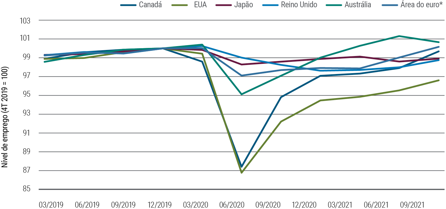 A Figura 4 é um gráfico de linhas que mostra as tendências do emprego antes e depois da pandemia em seis das maiores economias desenvolvidas, sendo o 4º trimestre de 2019 = 100. Nos EUA, o emprego teve a maior queda, para 87, no 2º trimestre de 2020 e recuperou-se para quase 97 no 3º trimestre de 2021. Os quatro maiores países da Zona do Euro sofreram uma queda menor e recuperaram-se para 100 no 3T de 2021. No Japão e no Reino Unido, as mudanças no nível de emprego durante a pandemia foram menos acentuadas.