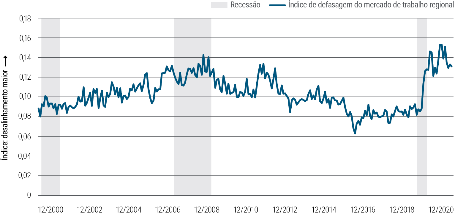 A Figura 5 é um gráfico de linhas que mostra um índice da defasagem do mercado de trabalho regional dos EUA (entre a localização dos empregos e a dos trabalhadores) desde 2000. O índice varia de 0,06 (menor defasagem) a 0,15 (maior defasagem). O máximo anterior, de 0,14, ocorreu durante a recessão causada pela crise financeira global, mas na pandemia de 2020–2021 essa defasagem atingiu 0,15 antes de se moderar apenas ligeiramente no segundo semestre de 2021.