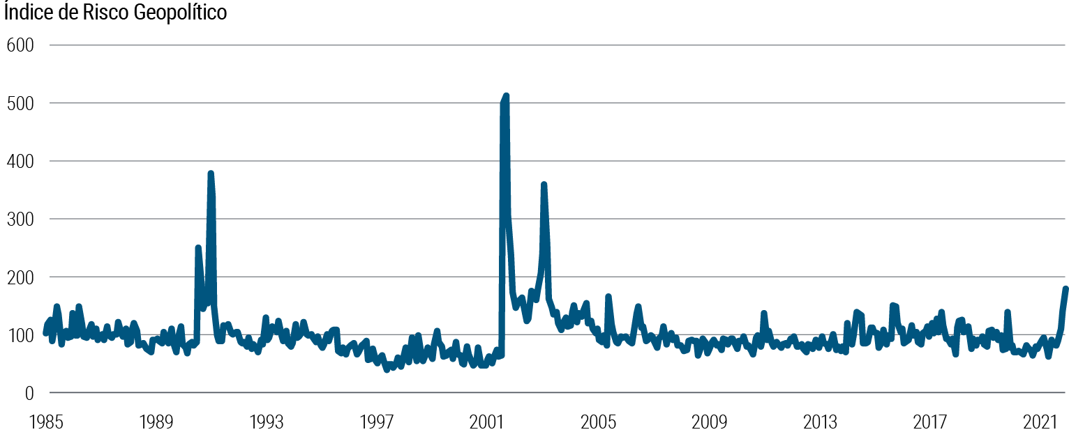 A Figura 1 é um gráfico de linhas que representa um Índice de Risco Geopolítico global de 1985 a 28 de fevereiro de 2022. A partir de um nível de referência de longo prazo de cerca de 100, o Índice de Risco Geopolítico está atualmente em 179, o maior nível desde os picos anteriores de 359 em 2003 (início da Guerra do Iraque), 513 em 2001 (após os ataques de 11/9) e 379 em 1991 (durante a dissolução da União Soviética). A fonte dos dados é apresentada abaixo do gráfico.