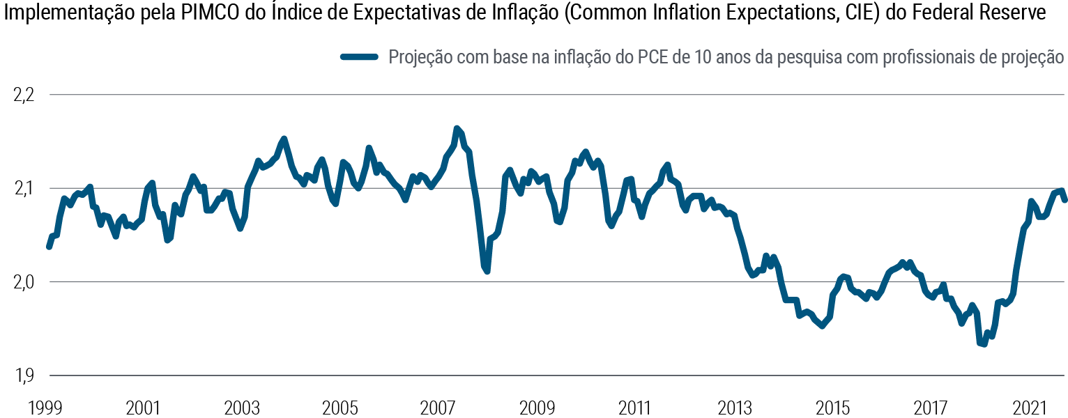 A Figura 2 é um gráfico de linhas que representa um Índice de Expectativas de Inflação dos EUA entre 1999 e março de 2022. Durante esse período, o índice flutuou entre o máximo de 2,16 em junho de 2008 e o mínimo de 1,95 em maio de 2020. O nível atual de 2,09 é compatível com a média de longo prazo. A fonte dos dados e as notas são apresentadas abaixo do gráfico.