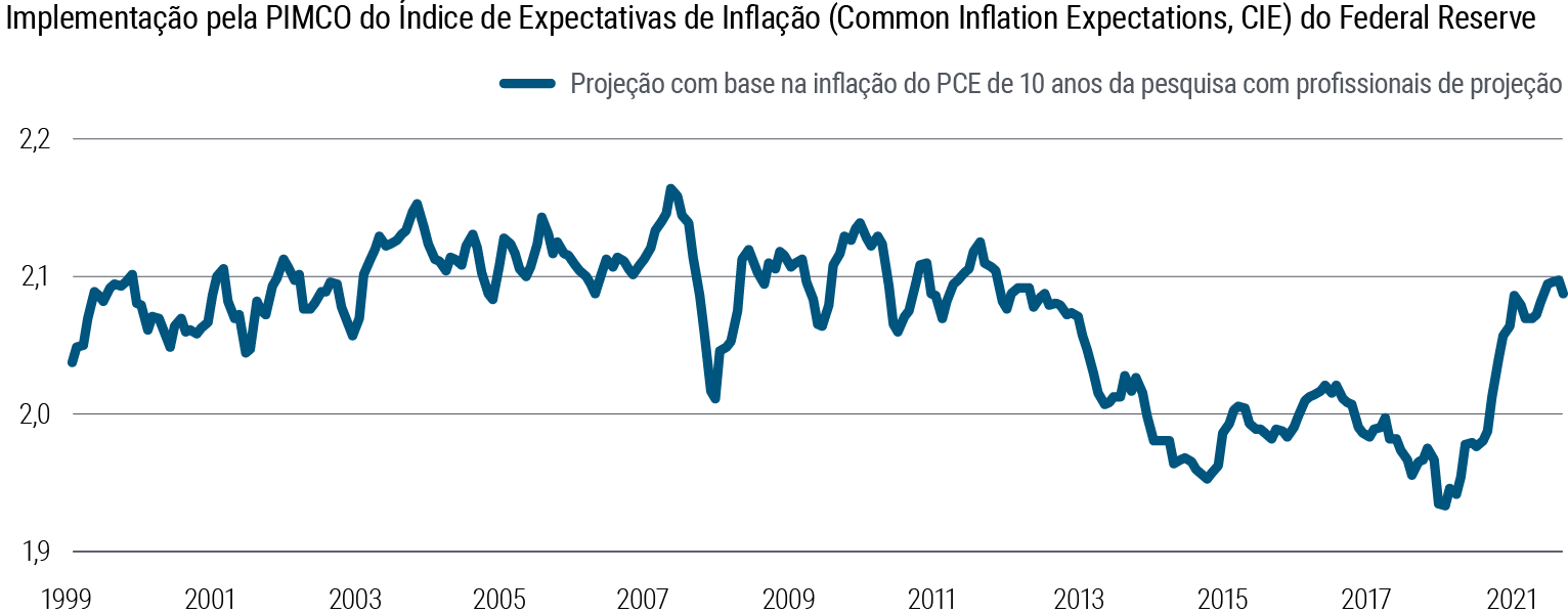 A Figura 2 é um gráfico de linhas que representa um Índice de Expectativas de Inflação dos EUA entre 1999 e março de 2022. Durante esse período, o índice flutuou entre o máximo de 2,16 em junho de 2008 e o mínimo de 1,95 em maio de 2020. O nível atual de 2,09 é compatível com a média de longo prazo. A fonte dos dados e as notas são apresentadas abaixo do gráfico.