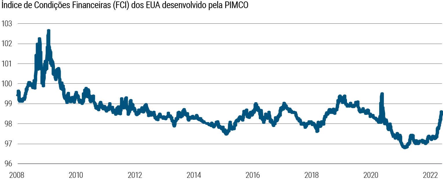A Figura 3 é um gráfico de linhas que representa o Índice de Condições Financeiras (Financial Conditions Index, FCI) dos EUA, desenvolvido pela PIMCO, um índice próprio que resume uma série de variáveis econômicas (os detalhes são apresentados nas observações abaixo do gráfico). A faixa de dados vai de 2008 a março de 2022 e, nesse período, o índice atingiu um pico de 102,7 em março de 2009 e um mínimo de 96,8 em dezembro de 2020. Em 15 de março de 2022, o nível do índice era de 98,6, o ponto mais alto desde o início da pandemia da COVID-19.
