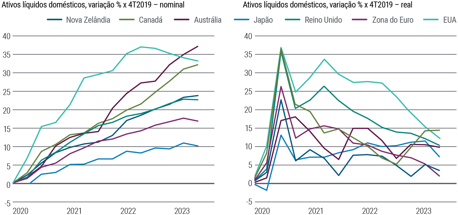 A Figura 1 consiste em dois gráficos de linha lado a lado. O gráfico da esquerda mostra a variação percentual no valor nominal dos ativos líquidos das famílias em relação ao 4T 2019 nas economias desenvolvidas – Nova Zelândia, Canadá, Austrália, Japão, Reino Unido, Zona do Euro e EUA – de 2020 a março de 2023. O gráfico da direita mostra a variação real nos ativos líquidos das famílias nos mesmos países durante o mesmo período. O valor nominal dos ativos líquidos das famílias – incluindo dinheiro em espécie, depósitos e fundos de <em>money market</em> – aumentou de forma constante nos EUA desde o 4T 2019, atingindo alta acumulada de 37% em março de 2022, antes de começar a recuar. Os ativos subiram de forma constante na Austrália para 37% em março de 2023 em comparação com os níveis do 4T 2019. Os ativos nominais aumentaram de forma menos acentuada no Reino Unido, Zona do Euro e Japão e deram sinais de ter atingido o pico. Em termos reais, o aumento nos ativos líquidos das famílias em comparação com o 4T 2019 desacelerou de forma constante em todos os países após o pico em meados de 2020. Contudo, a variação real nos ativos das famílias permaneceu acima de zero em todas as regiões. As fontes dos dados são a PIMCO, a OCDE, departamentos nacionais de estatística e bancos centrais, em 11 de setembro de 2023.