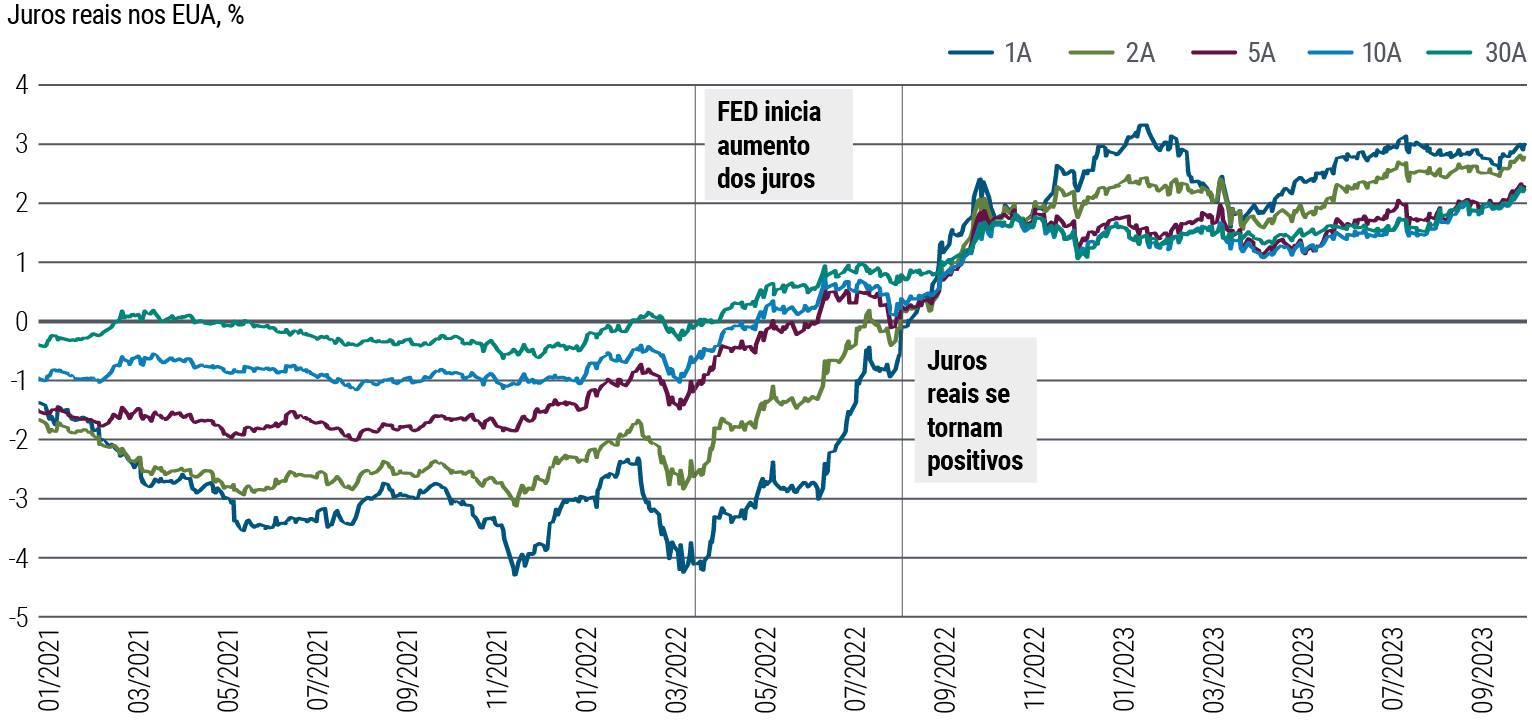A Figura 2 é um gráfico de linhas que mostra as taxas de juros reais nos EUA entre janeiro de 2021 e setembro de 2023 para os prazos de 1, 2, 5, 10 e 30 anos. As taxas reais foram basicamente negativas em todos os prazos até o Fed começar a elevar os juros em março de 2022. A partir de então, as taxas reais começaram a subir, com as taxas de 30 anos ficando acima de zero logo a seguir, seguidas sucessivamente pelas taxas de 10, 5, 2 e 1 ano. Entretanto, no final de 2022, a curva de juros ficou invertida, com os rendimentos de 1 e 2 anos ultrapassando os de 30 anos e se situando entre 2% e 3% em todos os prazos no final de setembro. A curva de juros tem se mantido invertida desde 2022. A fonte dos dados é a Bloomberg, em 29 de setembro de 2023.