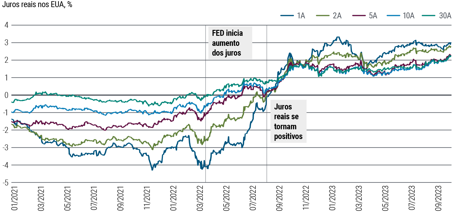 A Figura 2 é um gráfico de linhas que mostra as taxas de juros reais nos EUA entre janeiro de 2021 e setembro de 2023 para os prazos de 1, 2, 5, 10 e 30 anos. As taxas reais foram basicamente negativas em todos os prazos até o Fed começar a elevar os juros em março de 2022. A partir de então, as taxas reais começaram a subir, com as taxas de 30 anos ficando acima de zero logo a seguir, seguidas sucessivamente pelas taxas de 10, 5, 2 e 1 ano. Entretanto, no final de 2022, a curva de juros ficou invertida, com os rendimentos de 1 e 2 anos ultrapassando os de 30 anos e se situando entre 2% e 3% em todos os prazos no final de setembro. A curva de juros tem se mantido invertida desde 2022. A fonte dos dados é a Bloomberg, em 29 de setembro de 2023.