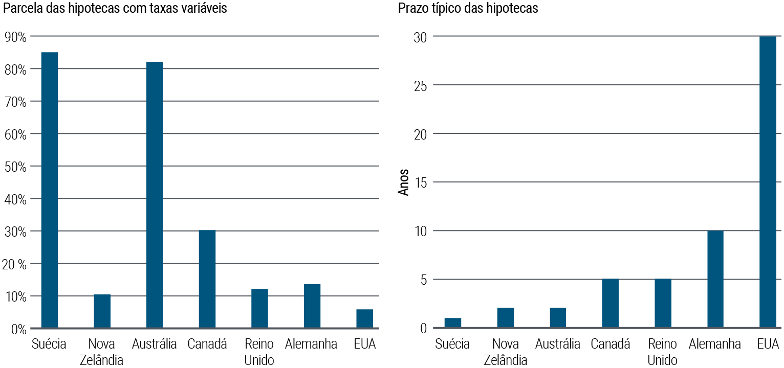 A Figura 3 é composta por dois gráficos de barras lado a lado. O gráfico da esquerda mostra a porcentagem dos empréstimos hipotecários a taxas variáveis em diversos países desenvolvidos. A parcela de empréstimos hipotecários a taxas variáveis é superior a 80% na Suécia e na Austrália, cerca de 30% no Canadá, cerca de 10% a 15% na Nova Zelândia, na Alemanha e no Reino Unido e ao redor de 6% nos EUA. O gráfico da direita mostra o prazo mais comum dos empréstimos hipotecários nos mesmos países: 1 ano na Suécia, 2 anos na Austrália e na Nova Zelândia, 5 anos no Reino Unido e no Canadá, 10 anos na Alemanha e 30 anos nos EUA. As fontes dos dados são os departamentos regionais de estatística e os bancos centrais, em setembro de 2023.