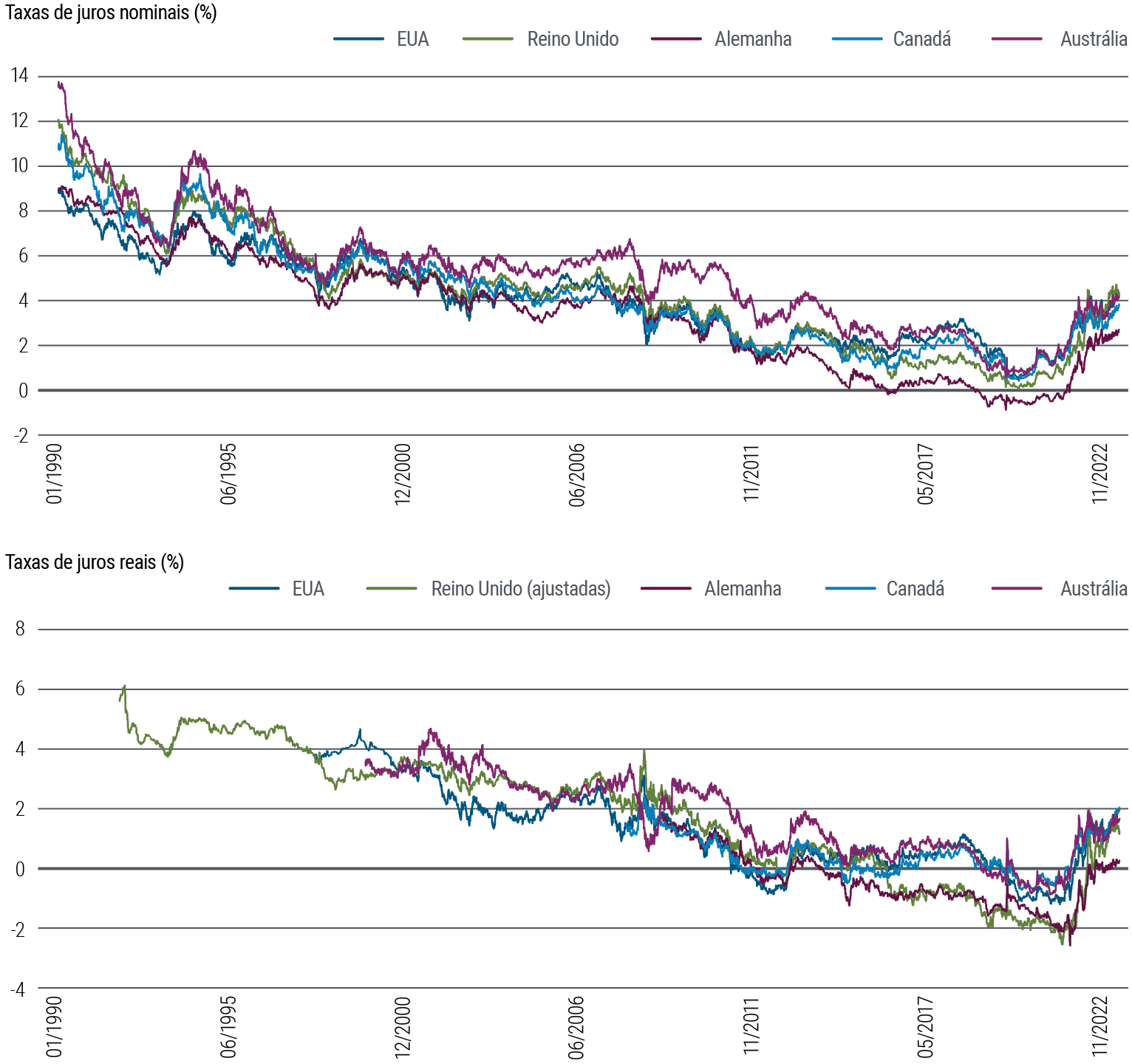 A Figura 4 mostra dois gráficos de linhas. O primeiro mostra as taxas de juros nominais de 10 anos em cinco países de mercados desenvolvidos (EUA, Reino Unido, Alemanha, Canadá e Austrália) de 1990 até setembro de 2023. Nesse período, os rendimentos nominais flutuaram um pouco, mas em tendência de queda, de cerca de 9% a 14% em 1990 para um mínimo ao redor de zero em 2020, na época da pandemia. A partir de então, subiram para uma faixa entre mais de 2% e mais de 4%. O segundo gráfico mostra as taxas de juros reais de 10 anos nos mesmos países durante o mesmo período. De forma geral, as taxas reais caíram gradualmente na maior parte desse período, subiram rapidamente após a pandemia e desaceleraram mais recentemente, mas ainda longe de seus mínimos, em uma faixa de 0,5% a 2,5%. As fontes dos dados são a PIMCO e a Bloomberg, em 2 de outubro de 2023.