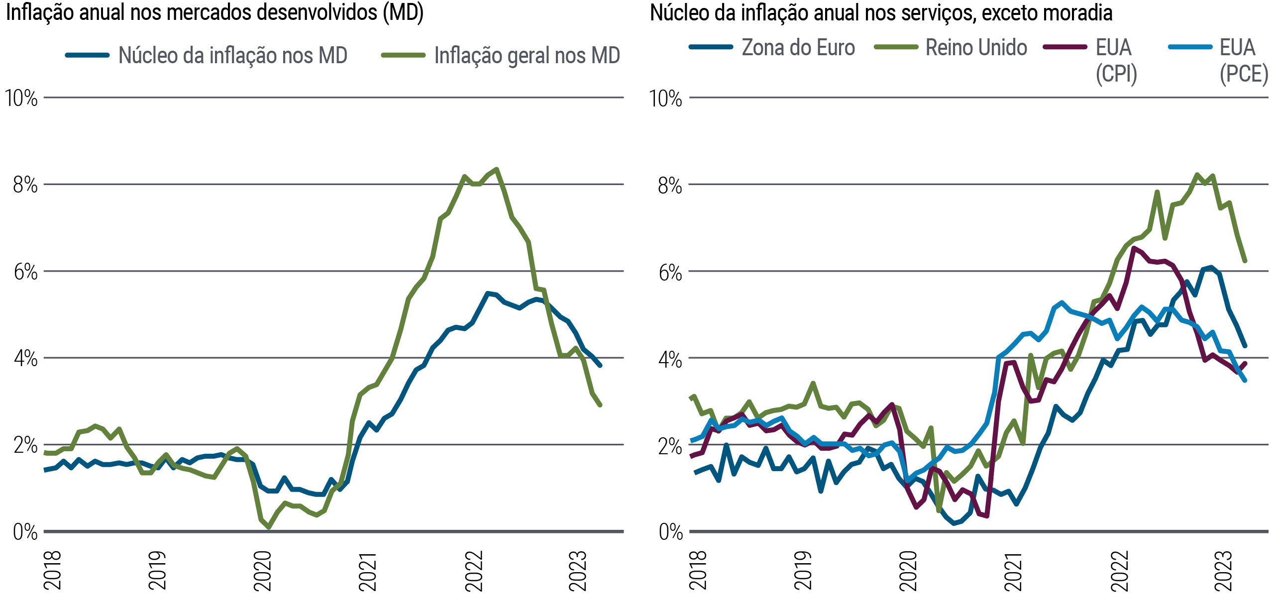 Figure 1 consists of two line charts side by side. The chart at the left shows the annual percentage change in headline and core inflation for developed market economies from Jan. 2018 through Nov. 2023. The chart at the right shows the annual percentage change in core services ex shelter inflation for the U.S. (both CPI and PCE), the eurozone, and the U.K. over the same period. Headline inflation touched a low near 0% in early 2020 amid the pandemic, while the core measure hovered around 1.0% throughout much of 2020. Both then rose sharply, with headline inflation peaking above 8% in late 2022 and core rising above 5% around that time. Both measures have since retreated, with headline and core inflation falling back to about 3.0% and 4.0%, respectively. Core services ex shelter inflation followed a similar path, falling to lows of about 1% or lower in mid-2020 to early 2021 in the U.S., eurozone, and U.K. before rising sharply to a range of about 5% to 8%.  The measure has since eased into a range of about 4% to 6%.  The source for the data is Haver Analytics and PIMCO calculations as of 30 November 2023. DM is a GDP-weighted aggregate of euro area, U.K., U.S., Canada, and Japan.