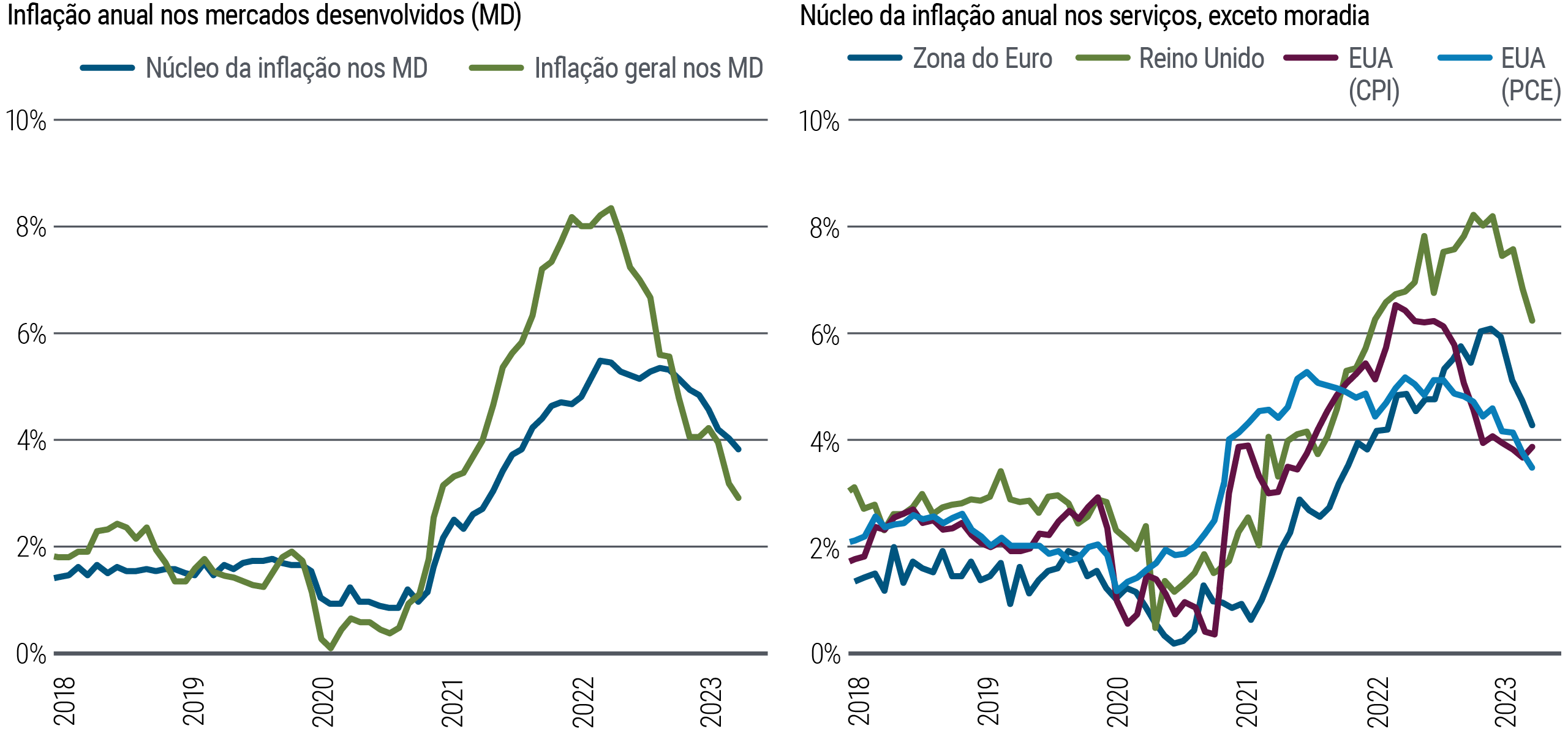 Figure 1 consists of two line charts side by side. The chart at the left shows the annual percentage change in headline and core inflation for developed market economies from Jan. 2018 through Nov. 2023. The chart at the right shows the annual percentage change in core services ex shelter inflation for the U.S. (both CPI and PCE), the eurozone, and the U.K. over the same period. Headline inflation touched a low near 0% in early 2020 amid the pandemic, while the core measure hovered around 1.0% throughout much of 2020. Both then rose sharply, with headline inflation peaking above 8% in late 2022 and core rising above 5% around that time. Both measures have since retreated, with headline and core inflation falling back to about 3.0% and 4.0%, respectively. Core services ex shelter inflation followed a similar path, falling to lows of about 1% or lower in mid-2020 to early 2021 in the U.S., eurozone, and U.K. before rising sharply to a range of about 5% to 8%.  The measure has since eased into a range of about 4% to 6%.  The source for the data is Haver Analytics and PIMCO calculations as of 30 November 2023. DM is a GDP-weighted aggregate of euro area, U.K., U.S., Canada, and Japan.