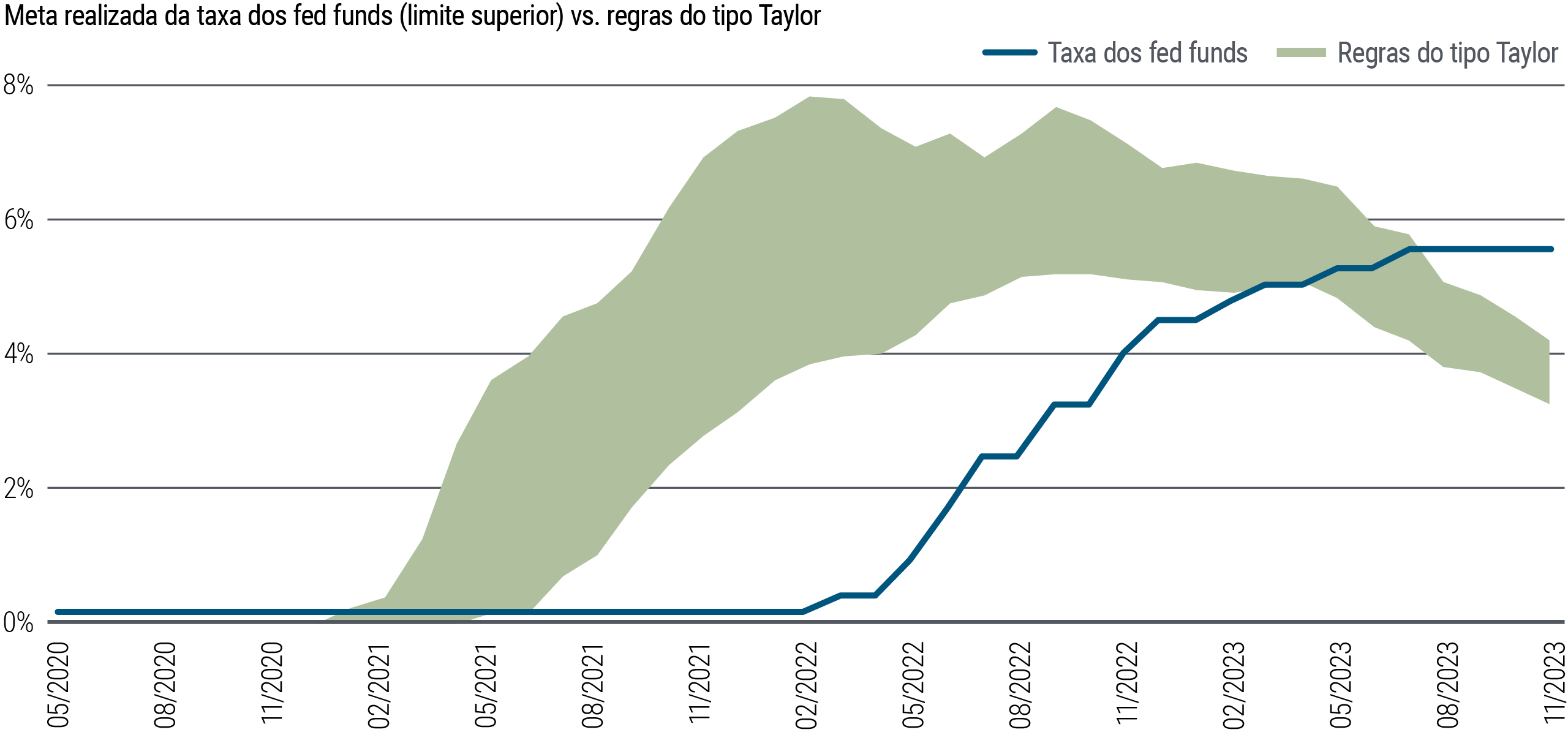 Figure 2 is a line chart showing the realized target fed funds rate plotted against a shaded band showing a range of Taylor-type monetary policy rules from May 2020 through November 2023. The chart shows the band represented by Taylor-type rules rising above the fed funds rate well before the Fed began raising rates in March 2022, implying the Fed was late in hiking interest rates. The band representing Taylor-type rules remained well above the fed funds rate until March 2023, when the band’s lower bound converged with the fed funds rate, which was then at 5.0%. Since then, the Taylor-type rules band has fallen below the fed funds rate, which stood at 5.5% in November, implying that the Fed is behind the curve in cutting interest rates. The source for the data is the Federal Reserve Bank of St. Louis, Haver Analytics, and PIMCO calculations as of 30 November 2023. The range of Taylor rules is based on “The Monetary-Fiscal Policy Mix and Central Bank Strategy,” James Bullard, 12 May 2023.