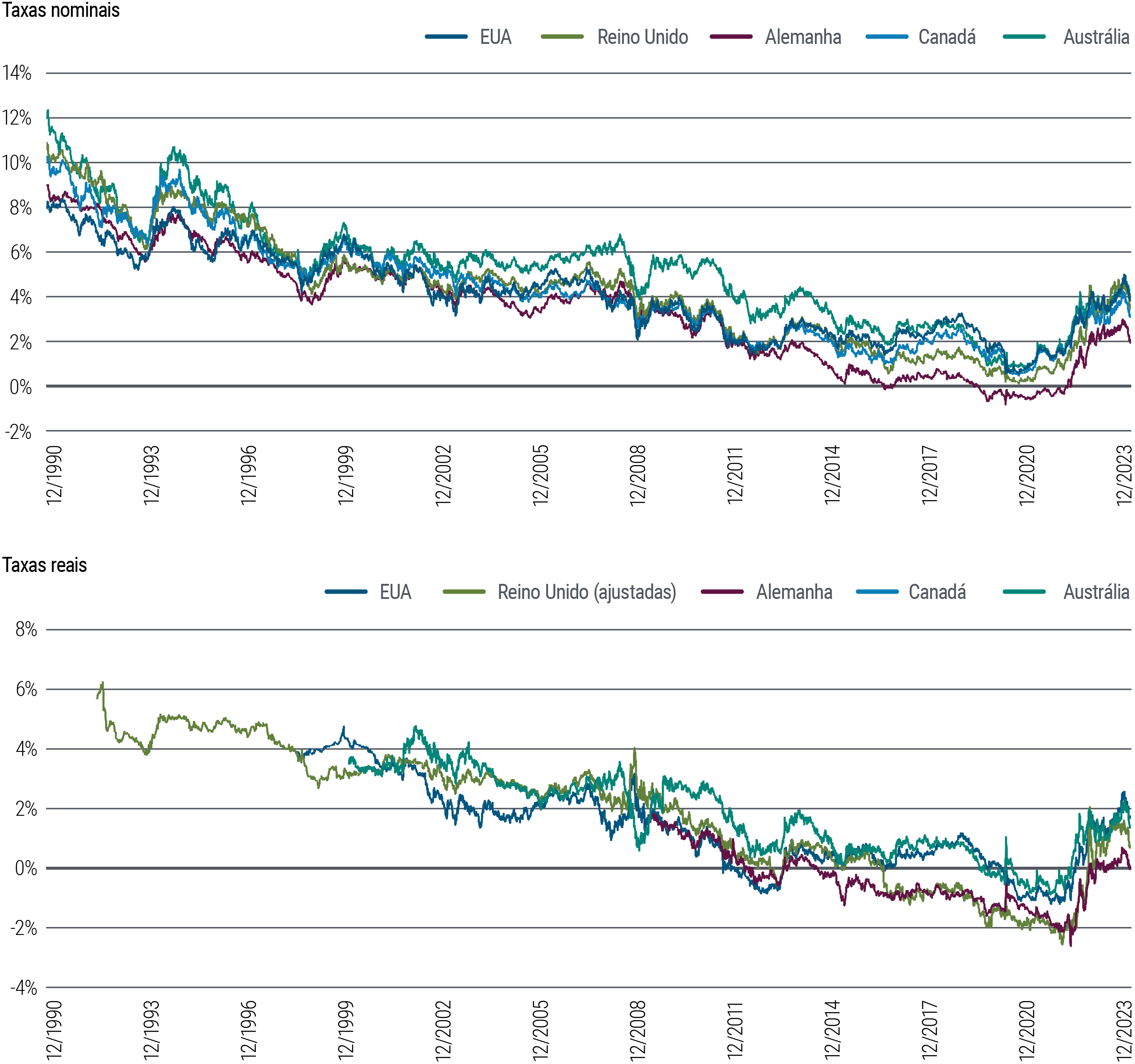 Figure 3 is two line charts. The first chart shows 10-year nominal interest rates in 5 developed market countries (U.S., U.K., Germany, Canada, and Australia) from 1990 through December 2023. In that time frame, nominal yields fluctuated some but along a downward trend from about 9%–14% in 1990 to a low hovering around zero in 2020, around the pandemic. They have since risen into a range from about 2% to just below 4%. The second chart shows 10-year real rates for the same countries over the same time frame. Real rates generally and gradually dropped for much of that period, then rose rapidly following the pandemic, slowing those gains more recently but still off their lows and in a range of 0.1%–1.7%. Data source is PIMCO and Bloomberg as of 29 December 2023. 