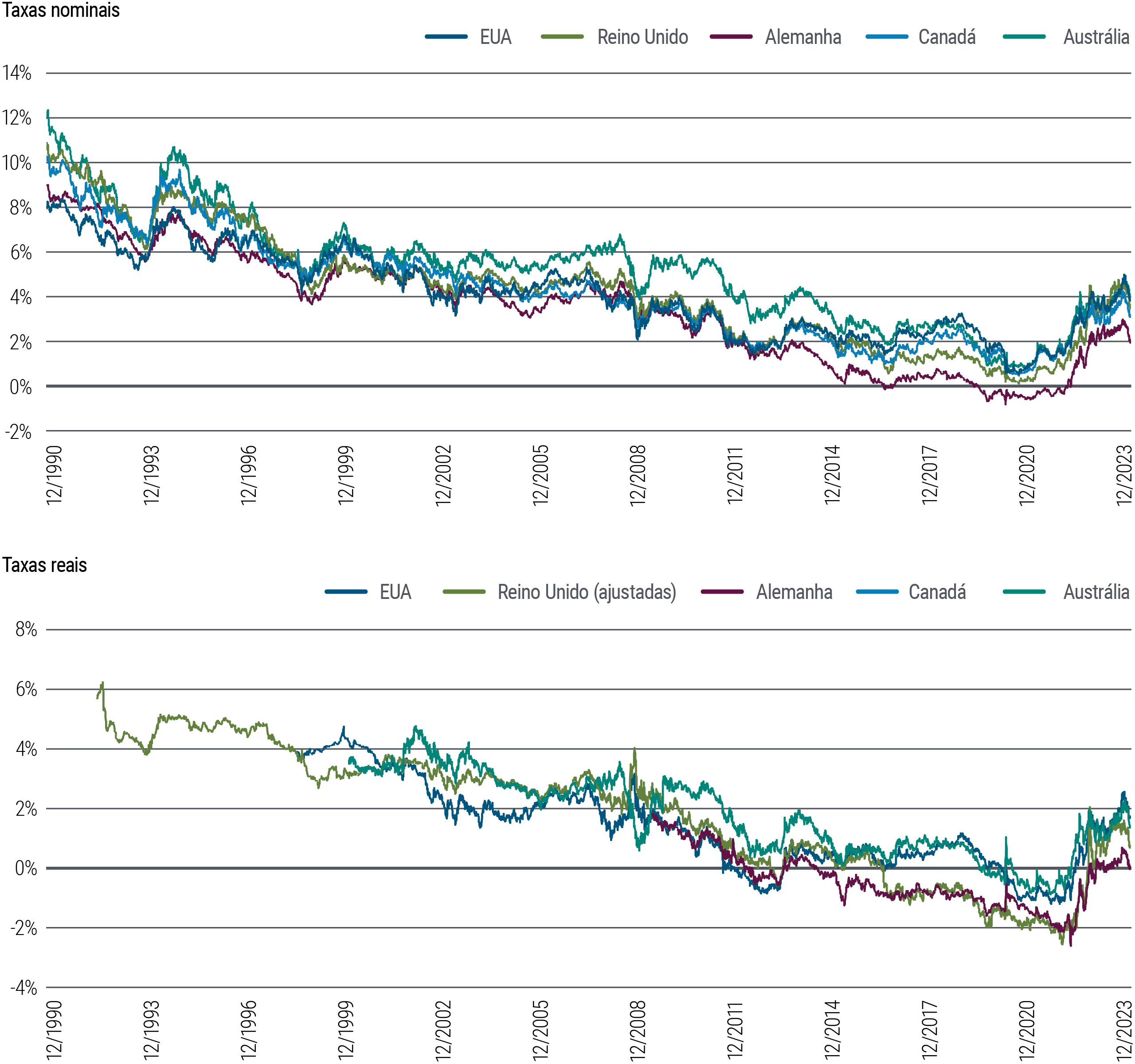 Figure 3 is two line charts. The first chart shows 10-year nominal interest rates in 5 developed market countries (U.S., U.K., Germany, Canada, and Australia) from 1990 through December 2023. In that time frame, nominal yields fluctuated some but along a downward trend from about 9%–14% in 1990 to a low hovering around zero in 2020, around the pandemic. They have since risen into a range from about 2% to just below 4%. The second chart shows 10-year real rates for the same countries over the same time frame. Real rates generally and gradually dropped for much of that period, then rose rapidly following the pandemic, slowing those gains more recently but still off their lows and in a range of 0.1%–1.7%. Data source is PIMCO and Bloomberg as of 29 December 2023.