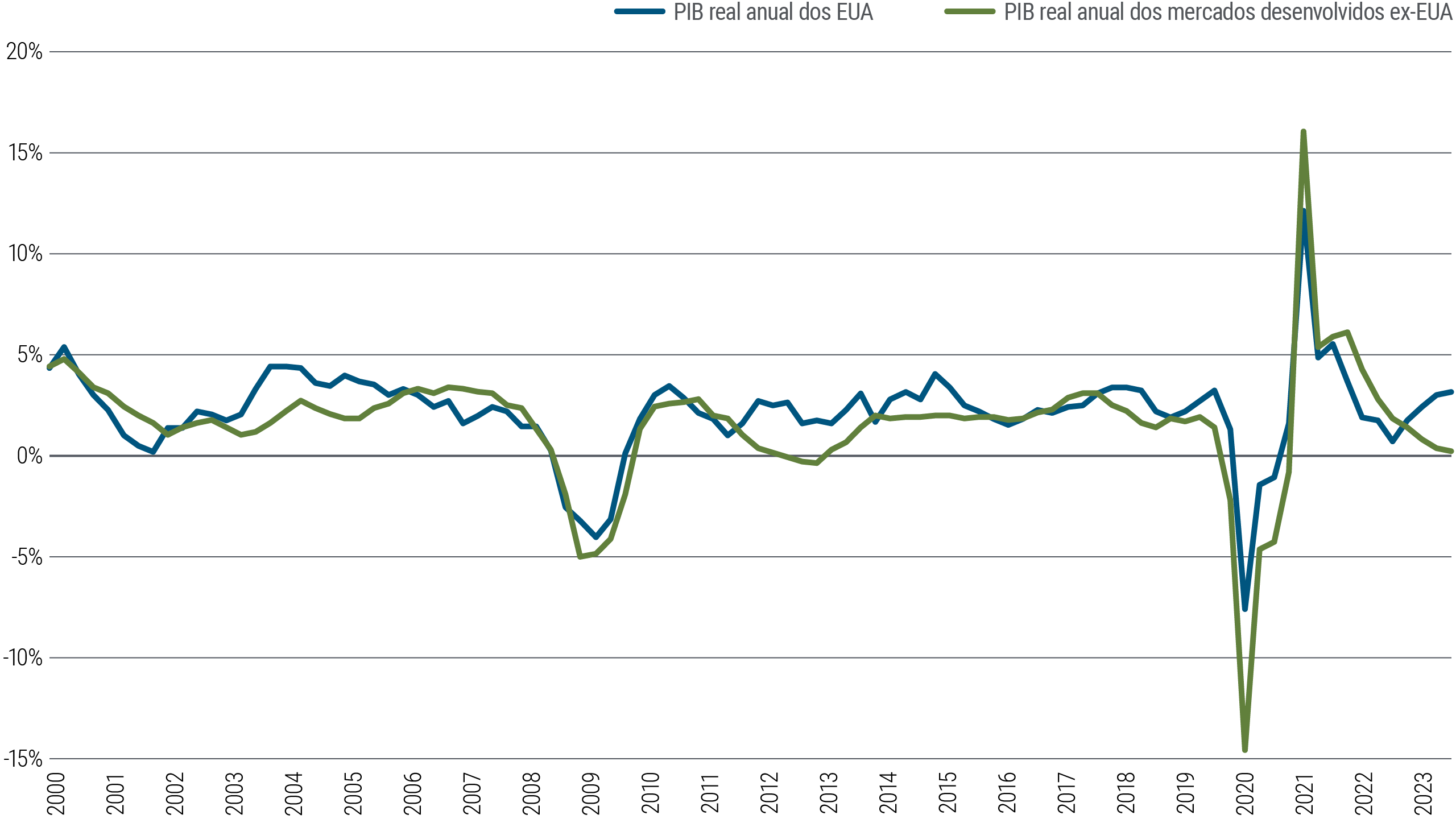 A Figura 1 é um gráfico de linhas que compara o desempenho econômico de longo prazo dos EUA, com base no PIB, com o de diversos outros mercados desenvolvidos (Zona do Euro, Reino Unido, Austrália e Canadá) até o início de 2024. No longo prazo, as economias tendem a se mover em paralelo, mas divergiram desde 2021, com o PIB dos EUA se recuperando para cerca de 3% enquanto o crescimento do PIB de outros países de mercados desenvolvidos caiu para cerca de 0%. 
