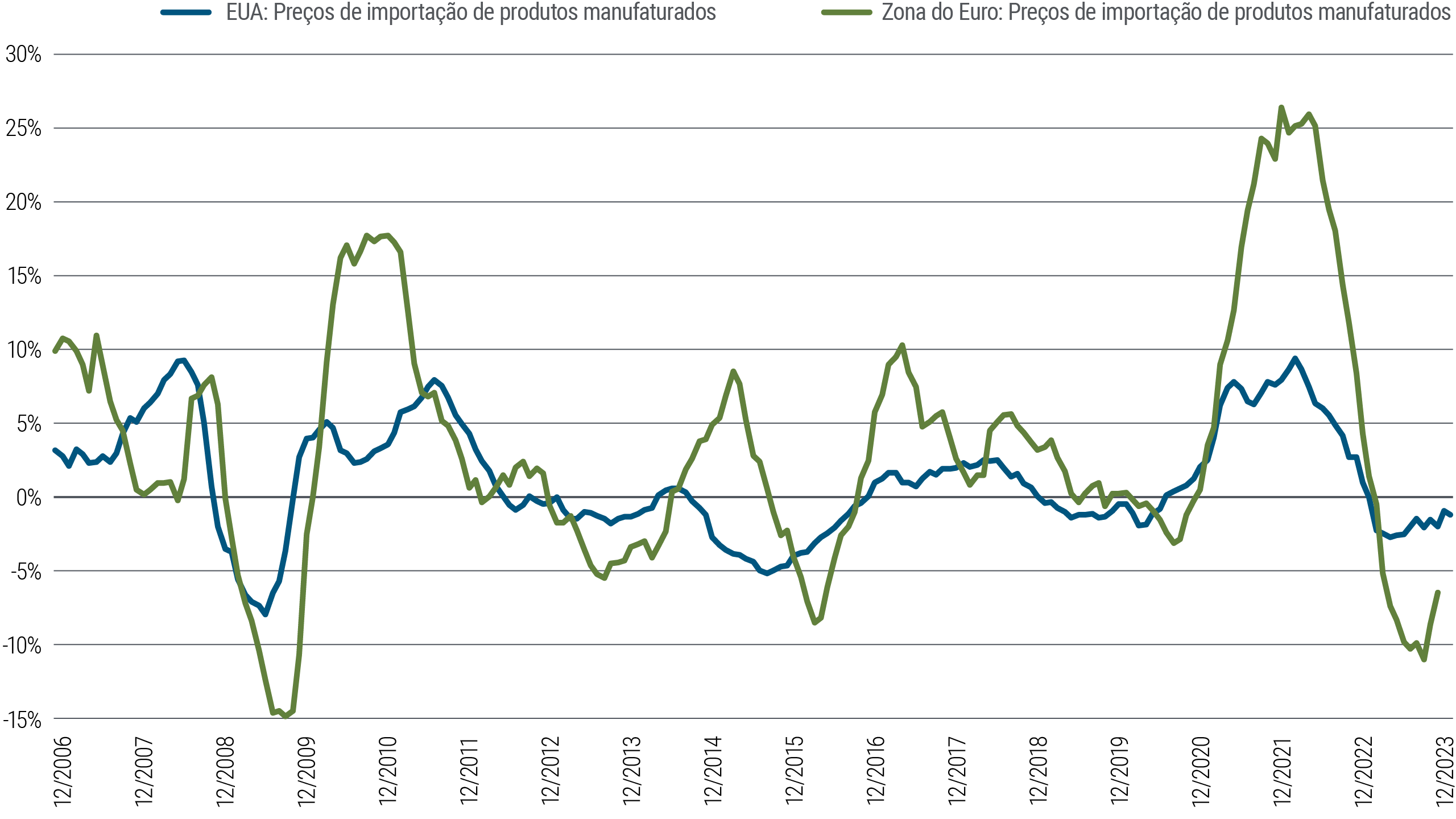A Figura 2 é um gráfico de linhas que compara as variações percentuais anuais nos preços de importação de produtos manufaturados nos EUA e na Europa de dezembro de 2006 a março de 2024. Nesse período, as oscilações nos preços de importação nos EUA se situaram entre -7% e +9%; na Zona do Euro, as oscilações seguem um padrão semelhante, mas tendem a oscilar mais amplamente, entre -15% (após a crise financeira global) e o pico de +26% em 2022. Em março de 2024, as variações anuais de preços foram de -2% nos EUA e -7% na Zona do Euro.