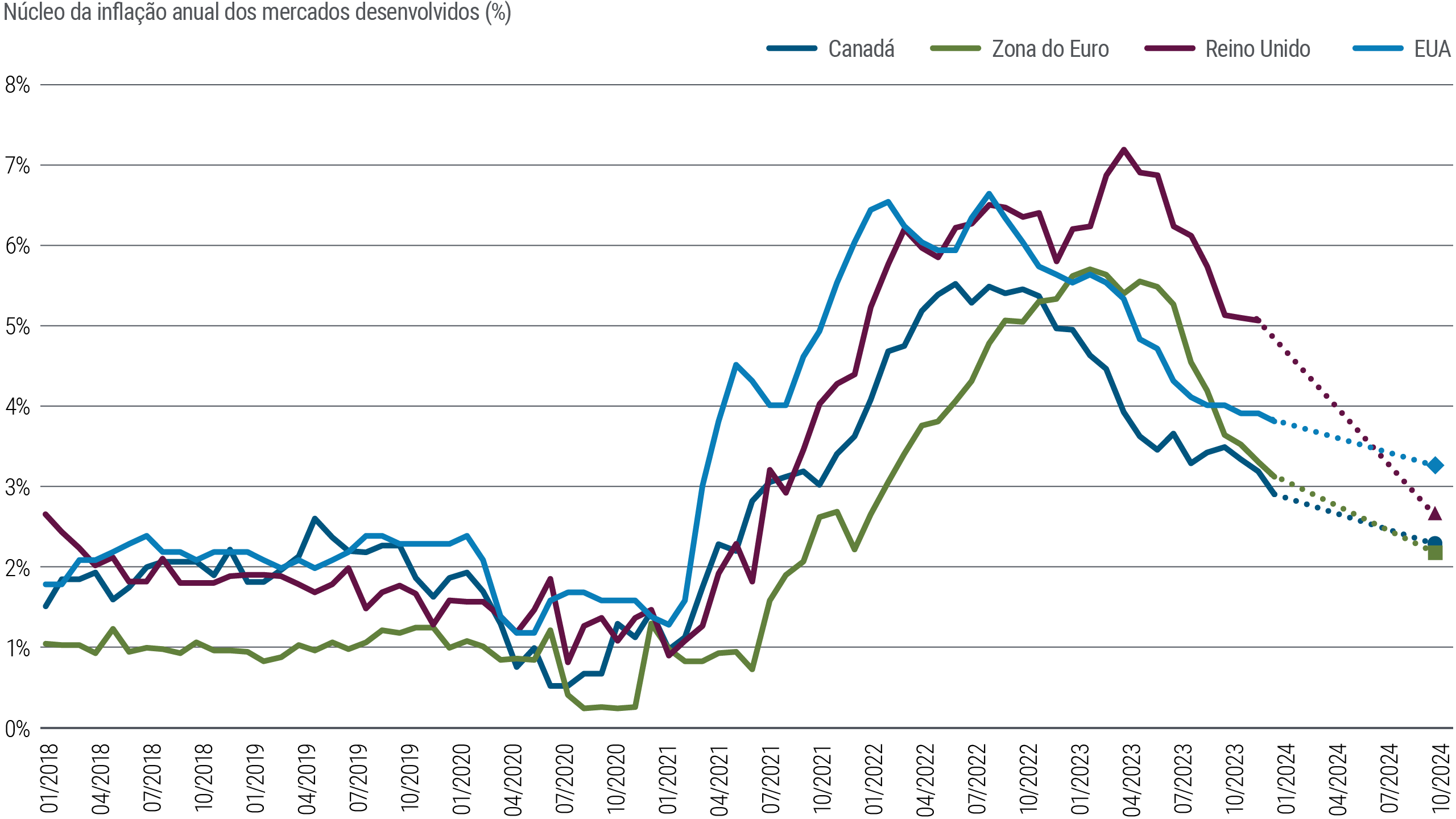 A Figura 3 é um gráfico de linhas que compara as variações percentuais anuais nas taxas de inflação nos EUA, Reino Unido, Zona do Euro e Canadá de 2018 até o início de 2024. Depois de um rápido aumento nos preços após a pandemia, a inflação atingiu o pico em momentos e níveis diferentes e, desde então, desacelerou em ritmos variados nessas economias. Nos EUA, o núcleo do índice de preços ao consumidor (Consumer Price Index – CPI) estava em 3,8% na última leitura; as projeções da PIMCO são de que ele encerre 2024 na faixa de 3,0% a 3,5%. Na Zona do Euro, a inflação está atualmente em 3,1% e a PIMCO projeta que ela encerrará o ano na faixa de 2,0% a 2,5%.