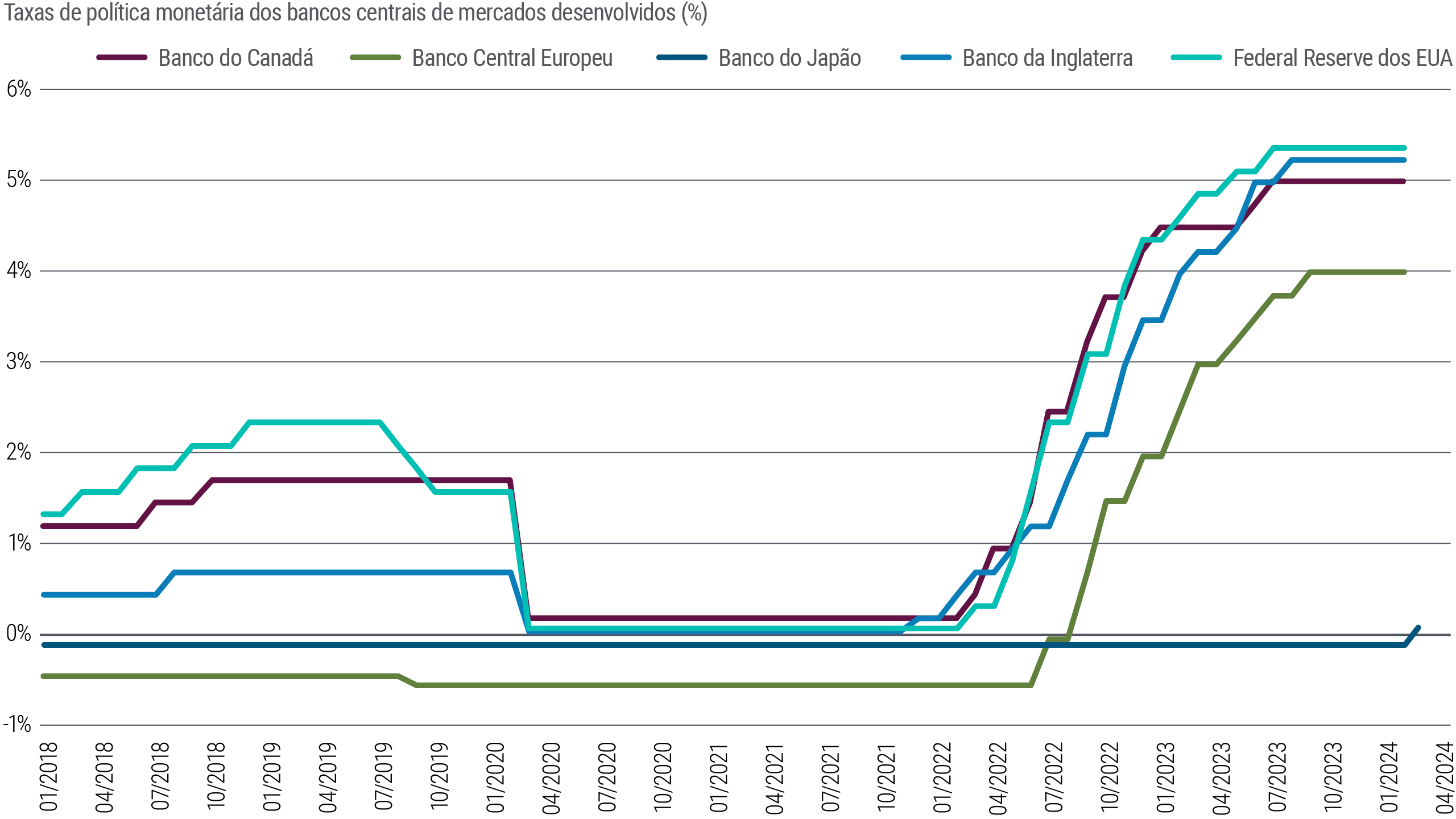 A Figura 4 é um gráfico de linhas que mostra as taxas de juros dos bancos centrais dos EUA (Federal Reserve), Zona do Euro, Reino Unido, Japão e Canadá de 2018 até o presente (março de 2024). Com exceção do Banco do Japão, todos esses bancos centrais começaram a aumentar os juros em relação aos mínimos observados durante a pandemia, próximos (ou até mesmo abaixo) de 0% à medida que a inflação aumentava em 2021 e 2022. Eles fizeram uma pausa a partir de 2023, nos picos de 5,25% a 5,50% (Fed) e 4,00% (Banco Central Europeu), enquanto o Banco do Japão aumentou sua taxa de juros para um nível ligeiramente acima de zero em março de 2024. 