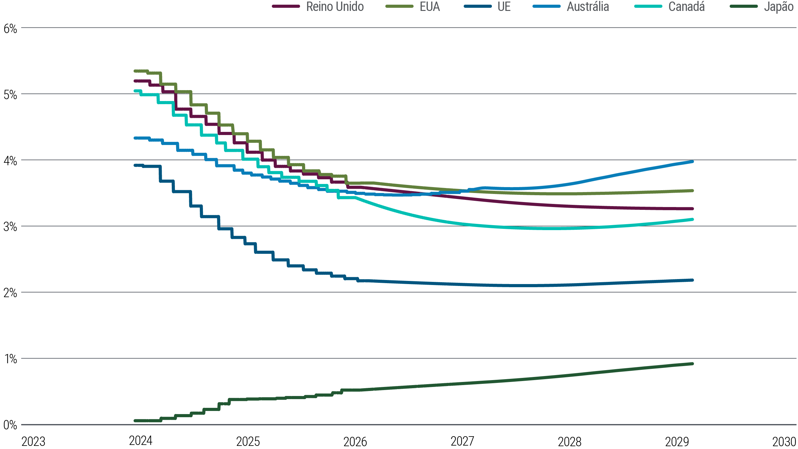 A Figura 5 é um gráfico de linhas que mostra a precificação atual (março de 2024) dos futuros de juros de curto prazo nos EUA, Zona do Euro, Reino Unido, Japão, Austrália e Canadá até o início de 2029, como uma representação das estimativas do mercado para a taxa de juros terminal. Os mercados estão precificando uma queda gradual nos futuros de juros de curto prazo pelo menos até 2026 em todas essas economias, exceto no Japão, antes de se tornarem mais estáveis nos anos finais. Os contratos futuros para 2029 estão cotados em cerca de 3,6% nos EUA e de 2,2% na Zona do Euro. Os mercados futuros do Japão sugerem um aumento gradual e contínuo a partir do nível atual, pouco acima de 0%.