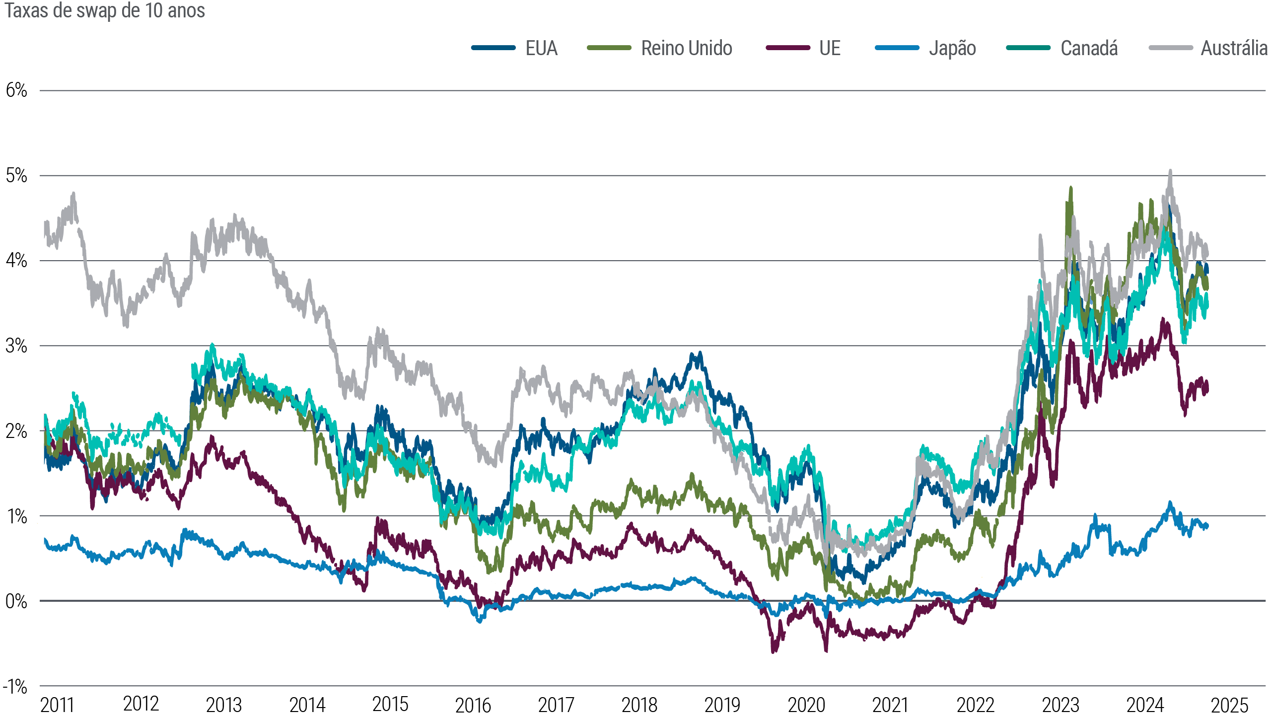 A Figura 6 é um gráfico de linhas que compara as taxas de swap de títulos soberanos de 10 anos nos EUA, Zona do Euro, Reino Unido, Japão, Austrália e Canadá de 2011 a março de 2024. Todas essas taxas caíram abaixo de 1% (ou ficaram até mesmo negativas no Japão) em 2020, nos primeiros dias da pandemia, e aumentaram posteriormente em graus diferentes e com volatilidade variável. Em março, as taxas de swap dos EUA estavam em torno de 3,9%, as da zona do euro em torno de 2,5% e as do Japão em torno de 0,9%.