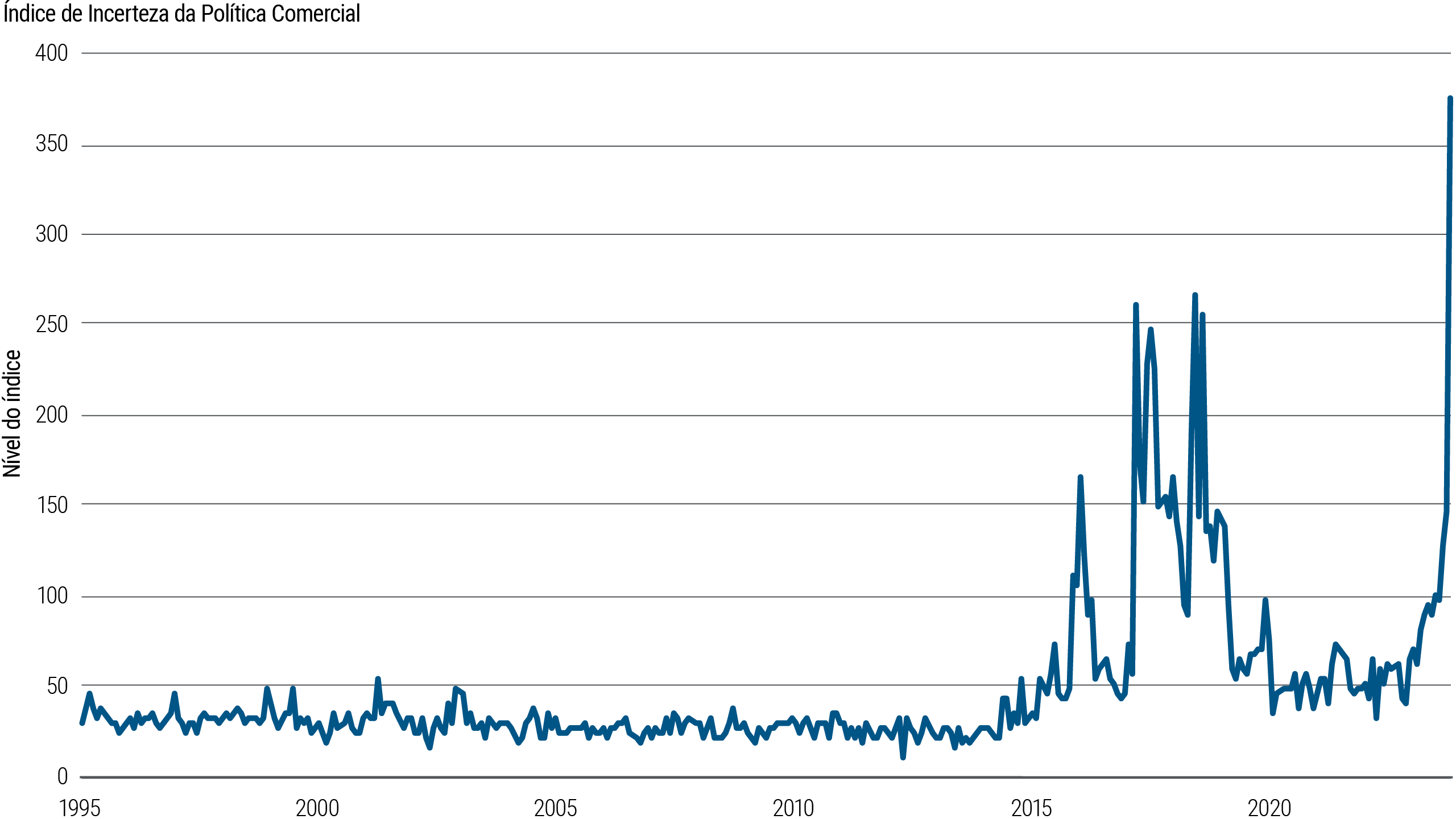 A Figura 1 é um gráfico de linhas que acompanha o Índice de Incerteza da Política Comercial do Federal Reserve dos EUA no período de dezembro de 1995 a novembro de 2024. A nota abaixo do gráfico traz a descrição do índice. Nesse período, o índice oscilou entre 25 e 50 por duas décadas até janeiro de 2017, quando subiu para 165 no mês em que o presidente Donald Trump iniciou seu primeiro mandato. O índice registrou ampla flutuação de 2017 até o início de 2021, variando de 45 a 265. De 2021 a 2023, o indicador se estabilizou ao redor de 50 durante o governo do presidente Joe Biden. O índice voltou a subir em 2024 e disparou para 365 em novembro daquele ano, quando Trump foi eleito para um segundo mandato.
