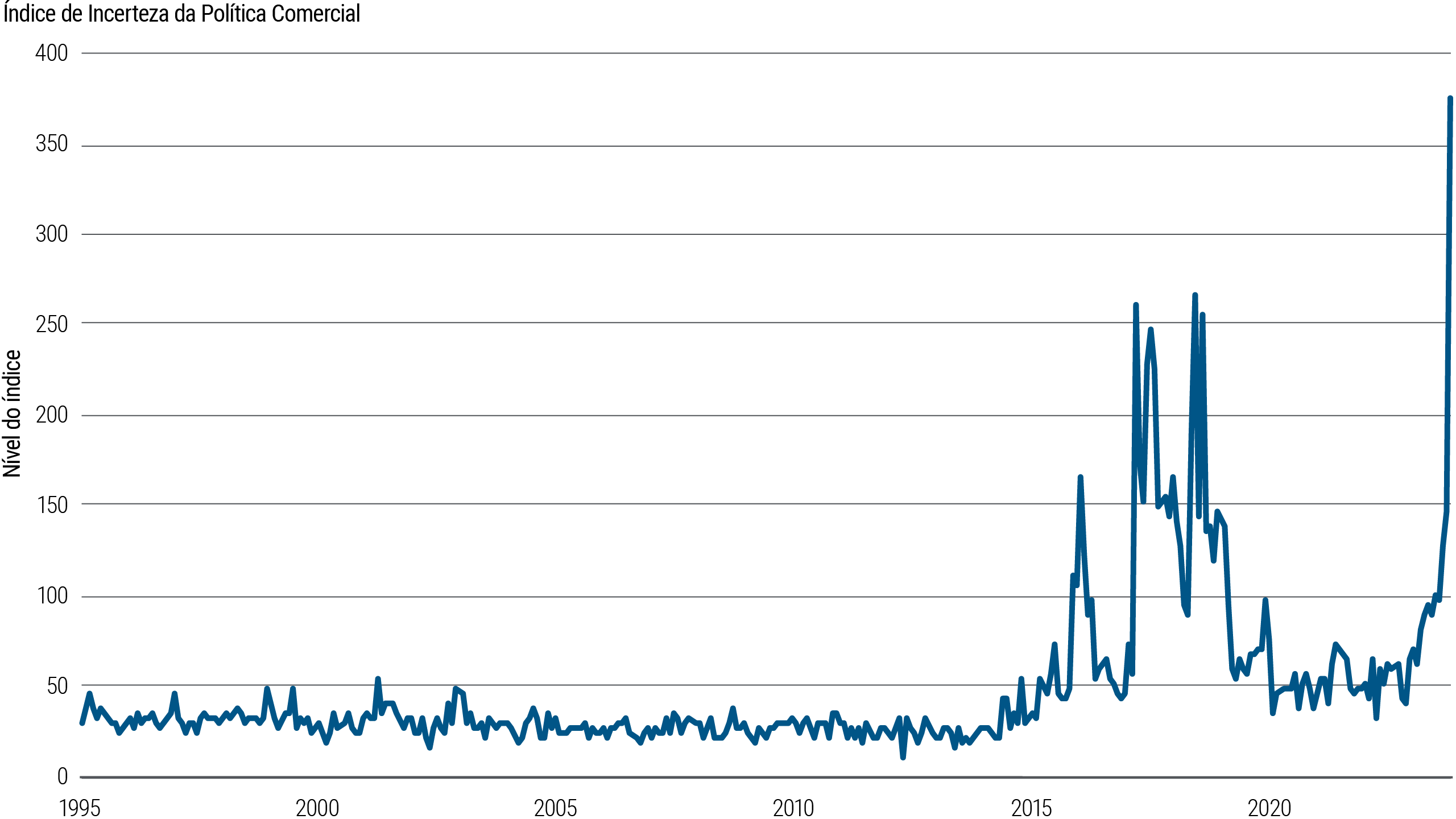 A Figura 1 é um gráfico de linhas que acompanha o Índice de Incerteza da Política Comercial do Federal Reserve dos EUA no período de dezembro de 1995 a novembro de 2024. A nota abaixo do gráfico traz a descrição do índice. Nesse período, o índice oscilou entre 25 e 50 por duas décadas até janeiro de 2017, quando subiu para 165 no mês em que o presidente Donald Trump iniciou seu primeiro mandato. O índice registrou ampla flutuação de 2017 até o início de 2021, variando de 45 a 265. De 2021 a 2023, o indicador se estabilizou ao redor de 50 durante o governo do presidente Joe Biden. O índice voltou a subir em 2024 e disparou para 365 em novembro daquele ano, quando Trump foi eleito para um segundo mandato.