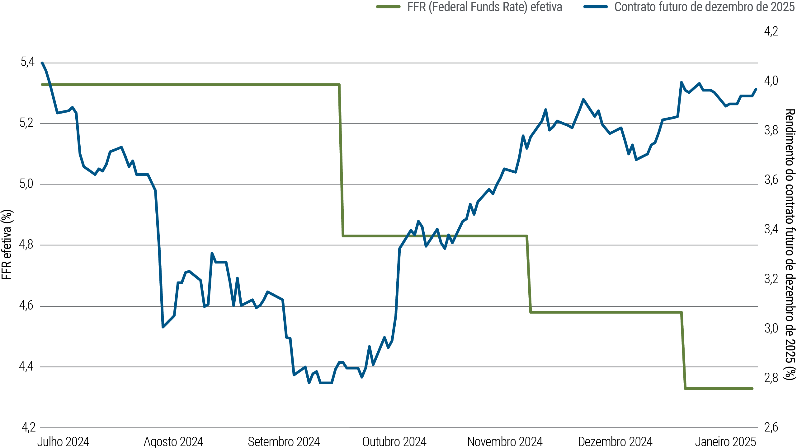 A Figura 2 é um gráfico de linhas que acompanha duas séries de dados — o ponto médio da faixa-alvo para a Fed Funds Rate (FFR ou taxa básica de juros do Federal Reserve dos EUA) e do mercado de futuros da FFR (indicador da estimativa do mercado para a taxa básica do Fed com um ano de antecedência) — durante o período de julho de 2024 até o início de janeiro de 2025. Nesse período, a FFR partiu de 5,4%, depois recuou para 4,9% em 2024 com o notável corte de 50 pontos-base pelo banco central. Posteriormente, o Fed cortou a taxa mais duas vezes, porém em menor medida, encerrando o período em torno de 4,4%. A taxa do mercado de futuros, por outro lado, caiu de um ponto máximo de 4,1% em julho (estimando a FFR um ano antes disso, ou seja, em julho de 2025) para um ponto mínimo de 2,8% em setembro, pouco antes do corte da taxa básica de juros. Desde então, o indicador voltou a avançar para pouco menos de 4% no início de janeiro. O texto anterior ao gráfico traz mais informações.