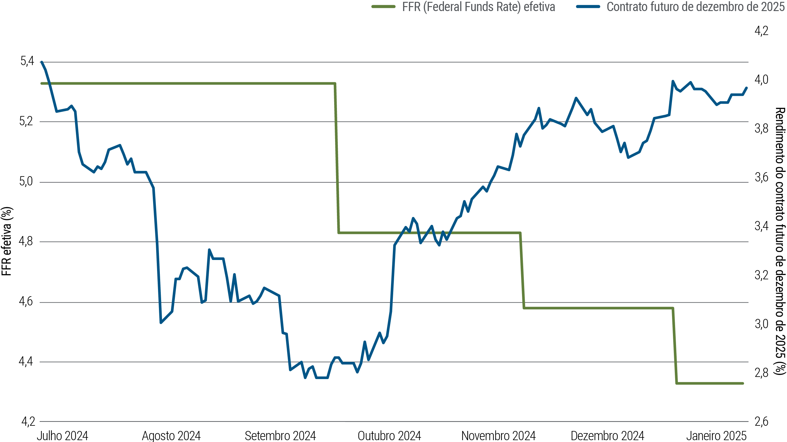 A Figura 2 é um gráfico de linhas que acompanha duas séries de dados — o ponto médio da faixa-alvo para a Fed Funds Rate (FFR ou taxa básica de juros do Federal Reserve dos EUA) e do mercado de futuros da FFR (indicador da estimativa do mercado para a taxa básica do Fed com um ano de antecedência) — durante o período de julho de 2024 até o início de janeiro de 2025. Nesse período, a FFR partiu de 5,4%, depois recuou para 4,9% em 2024 com o notável corte de 50 pontos-base pelo banco central. Posteriormente, o Fed cortou a taxa mais duas vezes, porém em menor medida, encerrando o período em torno de 4,4%. A taxa do mercado de futuros, por outro lado, caiu de um ponto máximo de 4,1% em julho (estimando a FFR um ano antes disso, ou seja, em julho de 2025) para um ponto mínimo de 2,8% em setembro, pouco antes do corte da taxa básica de juros. Desde então, o indicador voltou a avançar para pouco menos de 4% no início de janeiro. O texto anterior ao gráfico traz mais informações.