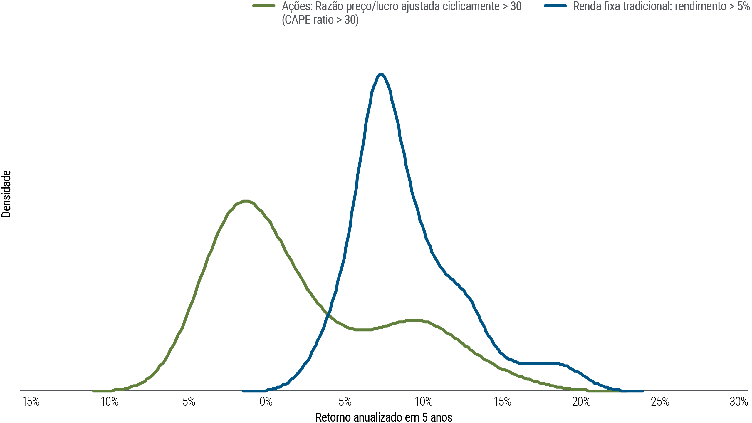 A Figura 3 é um gráfico de linhas que compara os retornos históricos médios em 5 anos da renda fixa tradicional (representada pelo Bloomberg US Aggregate Index) quando o rendimento inicial está acima de 5% com o retorno das ações (representadas pelo S&P 500) quando a razão preço/lucro ajustada ciclicamente está acima de 30. Dados de mercado a partir de 1973. Nesse período e nessas condições iniciais, a renda fixa tradicional ofereceu maior retorno anualizado médio em 5 anos, com pico (indicando o maior número de situações) pouco acima de 7%, enquanto o pico das ações ficou próximo de −1%.