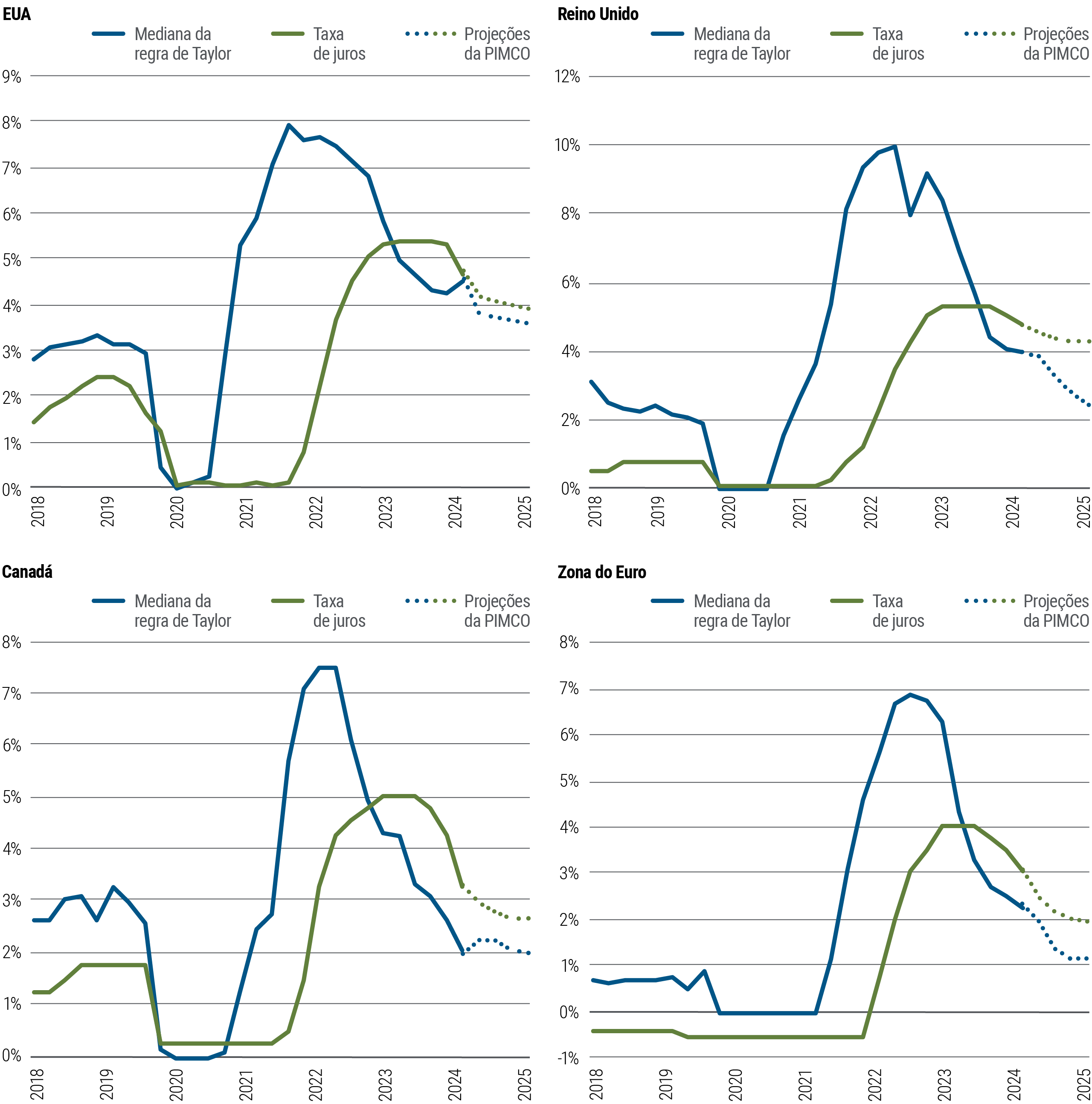 A Figura 4 mostra quatro gráficos de linhas individuais com dados para os EUA, Reino Unido, Europa e Canadá. Em cada gráfico, a taxa básica de juros efetiva da região é plotada em relação à estimativa mediana das regras do tipo Taylor para política monetária, no período de janeiro de 2018 até dezembro de 2024. Em todas as quatro regiões, a linha que representa as regras do tipo Taylor subiu acima da respectiva taxa básica de juros bem antes de cada banco central começar a subir a taxa em 2021 e 2022, e a linha Taylor ultrapassou o pico da taxa básica em cada região. A linha Taylor então recuou a partir de 2022 e 2023, novamente antes de cada banco central começar a cortar os juros em 2024. As notas abaixo do gráfico trazem informações adicionais.