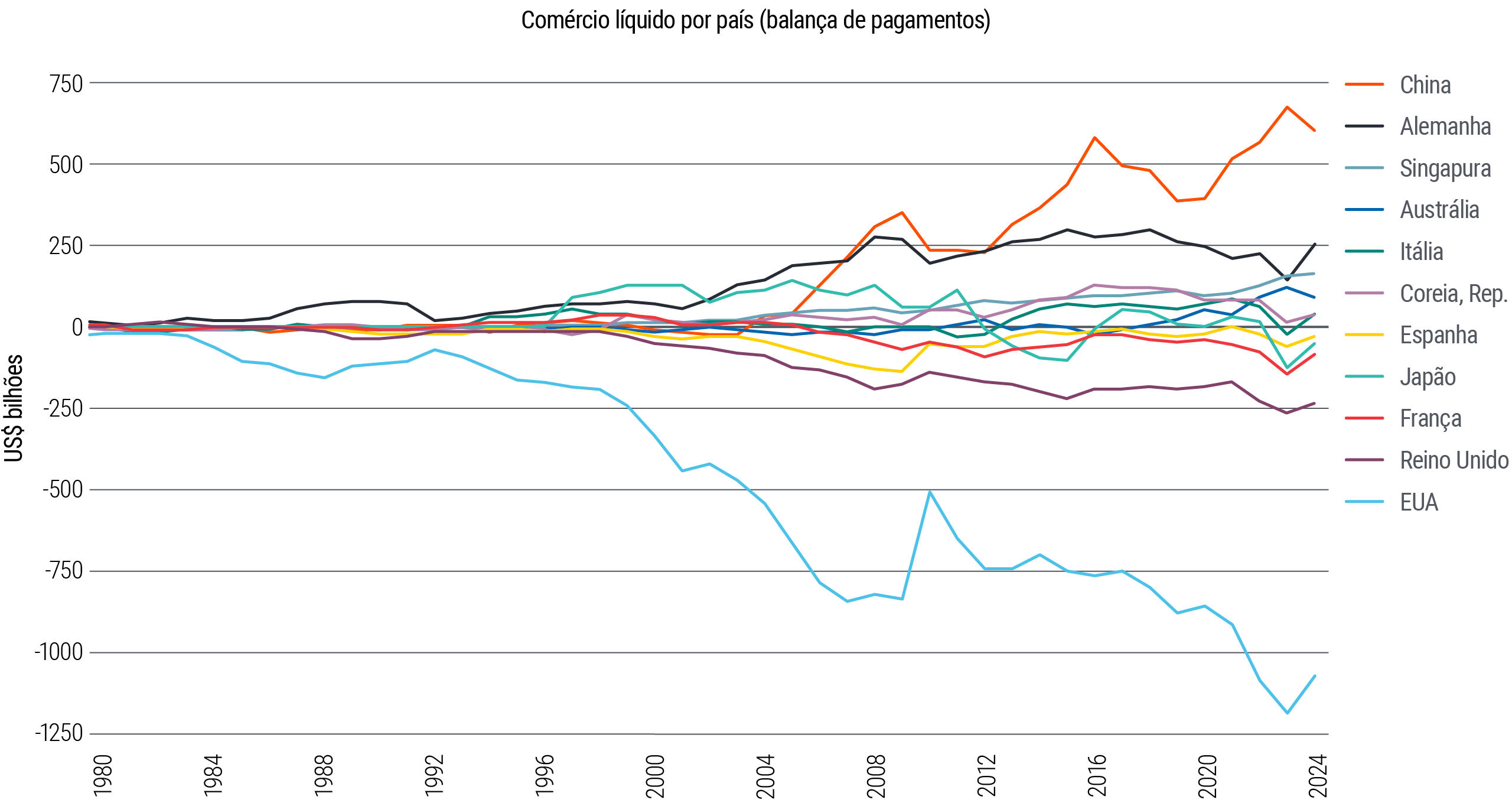 A Figura 1 é um gráfico de linhas que mostra o comércio líquido por país, medido pelo balanço de pagamentos em bilhões de dólares, para 11 países, no período de 1980 até os dias atuais. A partir de níveis próximos de US$50 bilhões para mais ou para menos em relação ao zero em 1980, as linhas se expandem e, atualmente, mostram a China com o maior saldo comercial líquido positivo, em torno de US$600 bilhões. Os EUA são um ponto fora da curva, com um saldo líquido negativo de aproximadamente US$1,1 trilhão. Todos os demais países estão entre um saldo líquido positivo de US$250 bilhões e um saldo líquido negativo de US$250 bilhões.