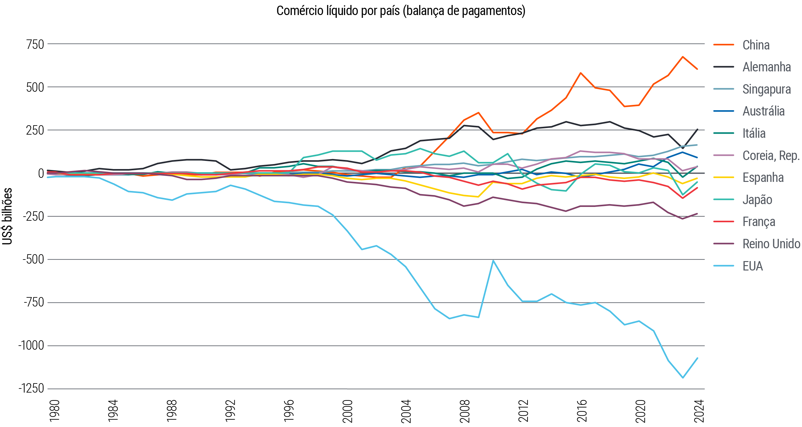 A Figura 1 é um gráfico de linhas que mostra o comércio líquido por país, medido pelo balanço de pagamentos em bilhões de dólares, para 11 países, no período de 1980 até os dias atuais. A partir de níveis próximos de US$50 bilhões para mais ou para menos em relação ao zero em 1980, as linhas se expandem e, atualmente, mostram a China com o maior saldo comercial líquido positivo, em torno de US$600 bilhões. Os EUA são um ponto fora da curva, com um saldo líquido negativo de aproximadamente US$1,1 trilhão. Todos os demais países estão entre um saldo líquido positivo de US$250 bilhões e um saldo líquido negativo de US$250 bilhões.