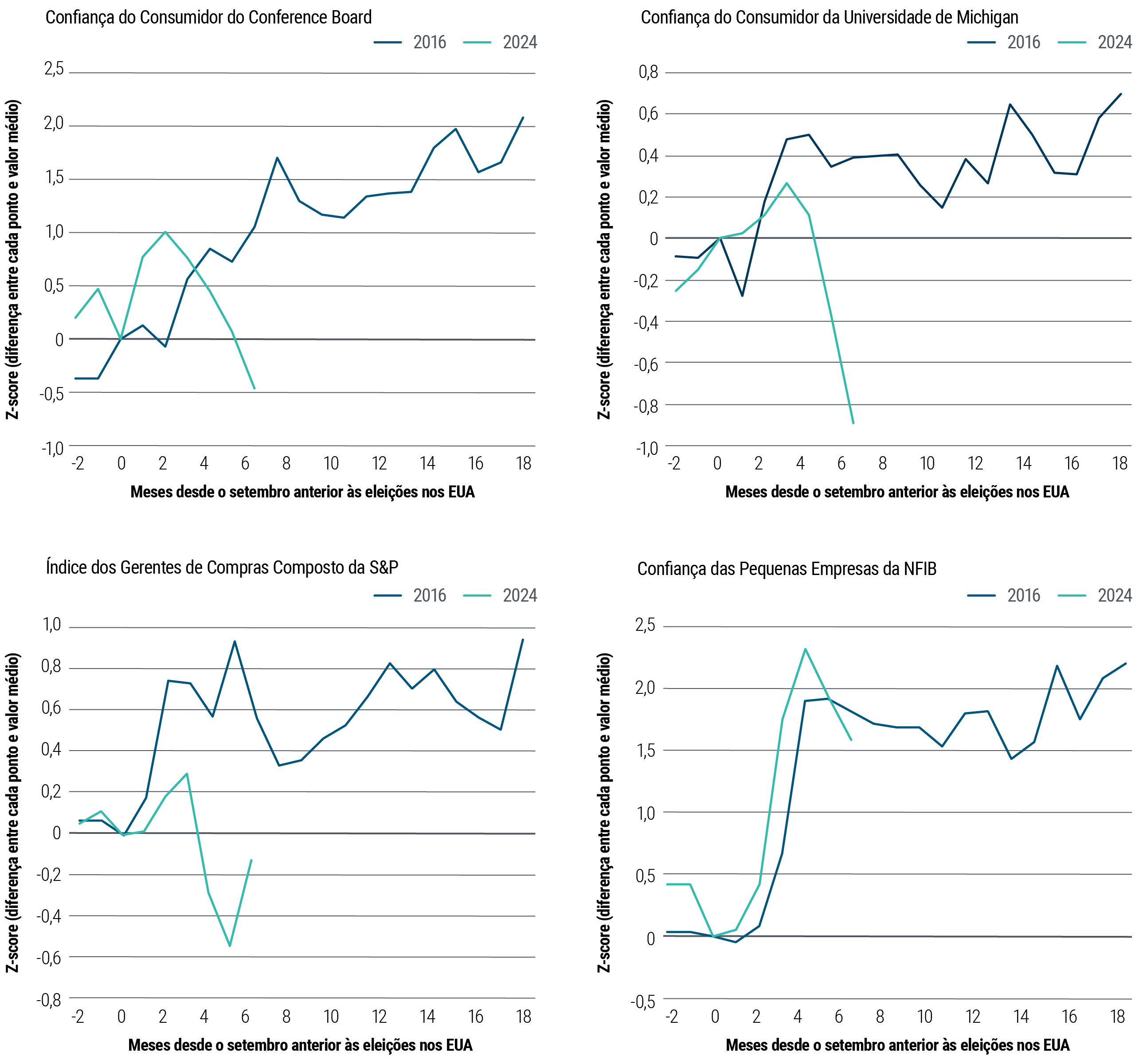 A Figura 2 consiste em quatro gráficos, cada um representando leituras do índice de confiança para a economia dos EUA. No sentido horário, começando do canto superior esquerdo, o primeiro gráfico mostra a Confiança do Consumidor do Conference Board; o segundo, a Confiança do Consumidor da Universidade de Michigan; o terceiro, a Confiança das Pequenas Empresas da NFIB; e o quarto, o índice Composto de Gerentes de Compras (PMI) da S&P. Cada gráfico traz uma linha que mostra as leituras de confiança nos meses anteriores e posteriores à eleição de Donald Trump em 2016, sobreposta a outra linha que representa o mesmo período em torno de sua reeleição em 2024. De modo geral, todas as linhas subiram após a eleição de 2016, mas recuaram no período equivalente mais recente, desde a eleição de 2024.
