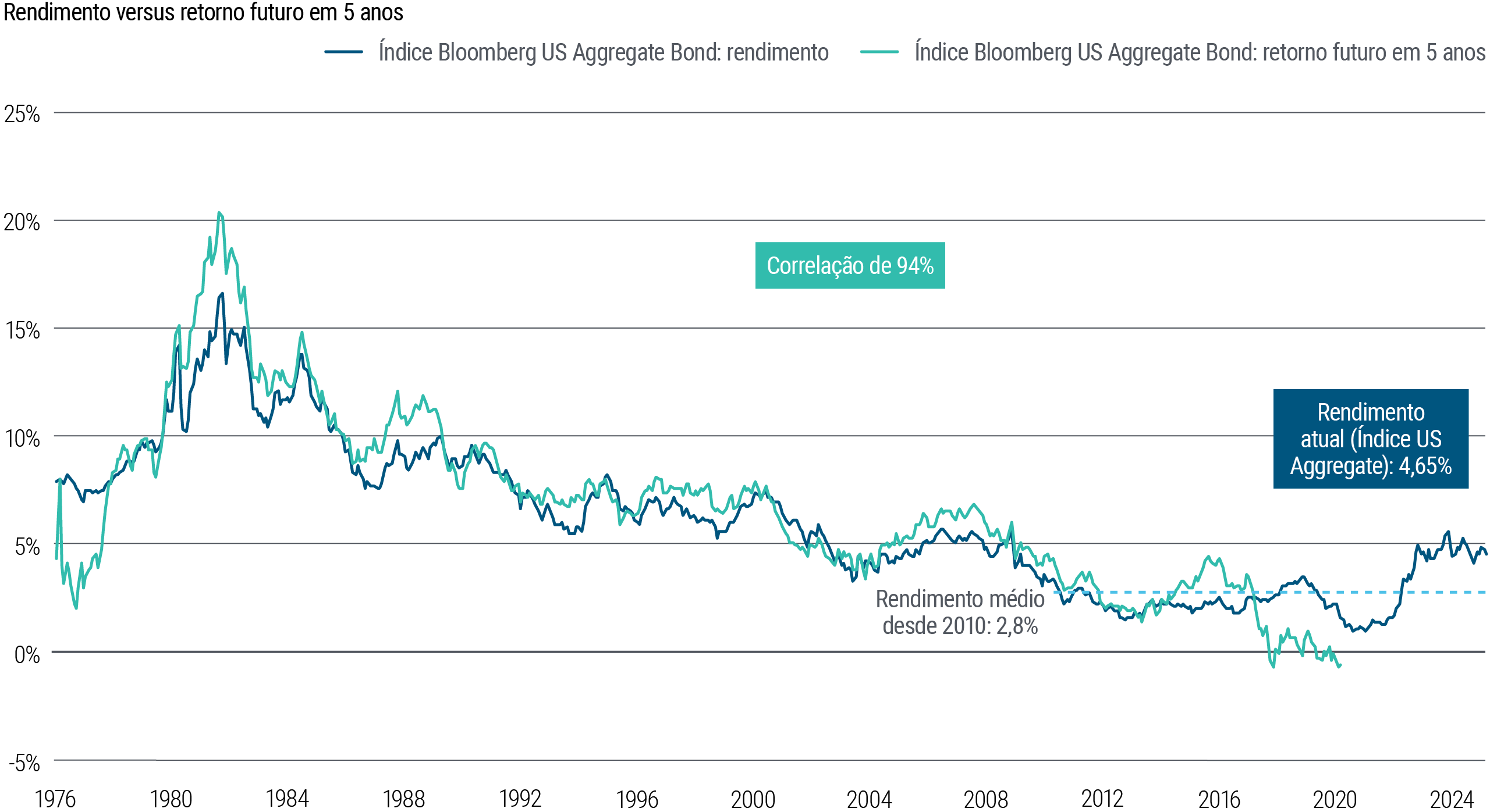A Figura 3 é um gráfico de linhas que mostra os rendimentos sobrepostos aos retornos subsequentes em 5 anos do Índice Bloomberg U.S. Aggregate Bond de janeiro de 1976 a abril de 2024. Nesse período, os rendimentos iniciais apresentaram forte correlação (94%) com os retornos futuros em 5 anos. O rendimento médio desde 2010 é de 2,8%, mas o rendimento do índice subiu de forma significativa desde 2021 e, em março de 2025, está em 4,65%.
