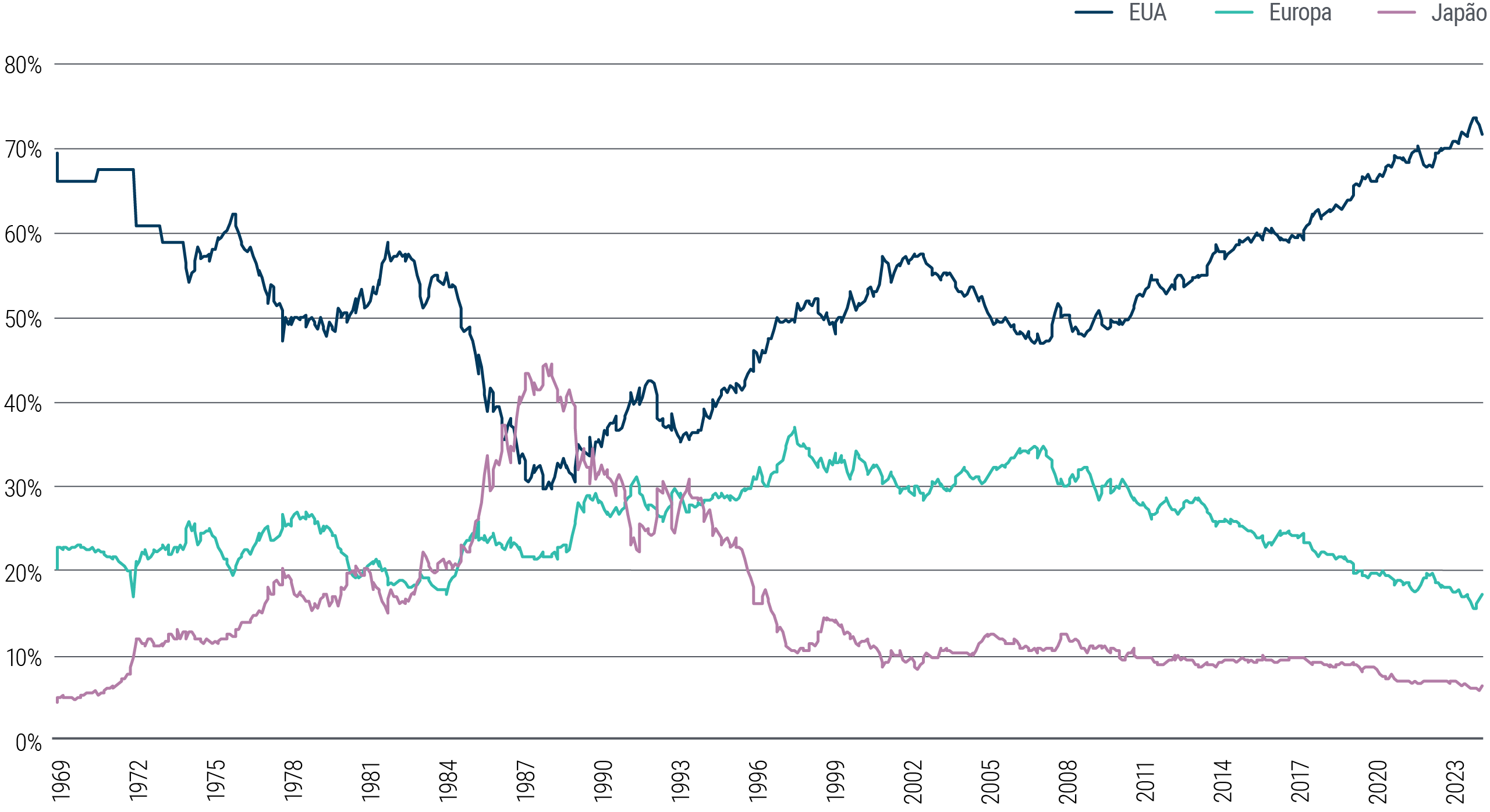 A Figura 4 é um gráfico de linhas. As três linhas representam EUA, Europa e Japão como porcentagem do MSCI World Index, no período de 1969 até os dias atuais. A participação dos EUA começa em cerca de 70% em 1969, cai para aproximadamente 30% em meados da década de 1980 e, nos últimos meses, volta a superar os 70%. A participação da Europa começa em 20%, sobe para aproximadamente 37% em 1996 e, nos últimos meses, recua para cerca de 15%. A participação do Japão começa em cerca de 4%, chega a aproximadamente 45% em meados da década de 1980, recua para cerca de 10% em 1996 e, mais recentemente, cai para em torno de 6%.