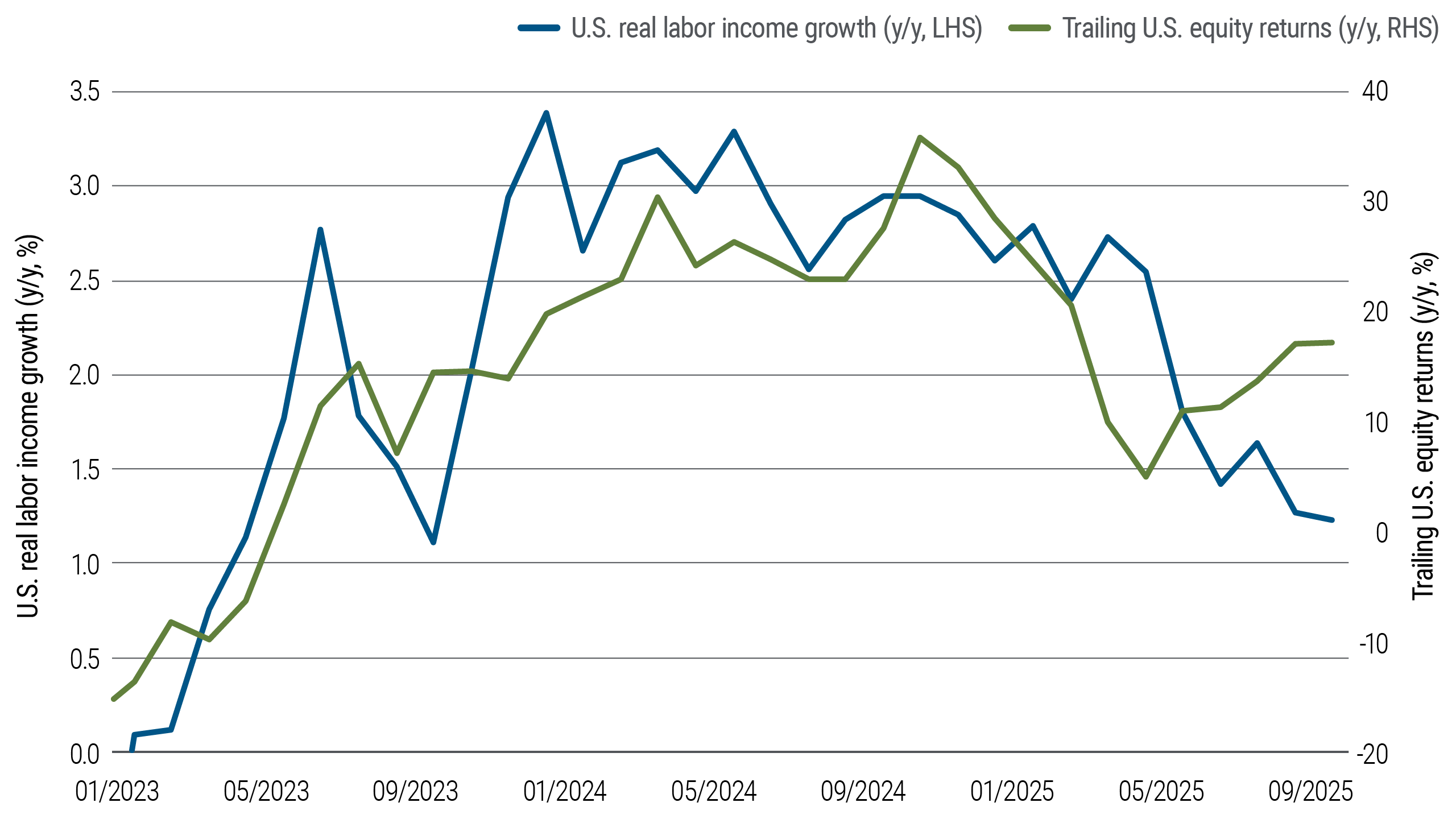 O gráfico de linhas acompanha a relação entre a renda do trabalho e os ganhos patrimoniais, medidos pelo índice S&P 500, de janeiro de 2023 a setembro de 2025. Os dois seguiram trajetórias relativamente próximas até sua divergência em janeiro de 2025, que se manteve ao longo do ano.