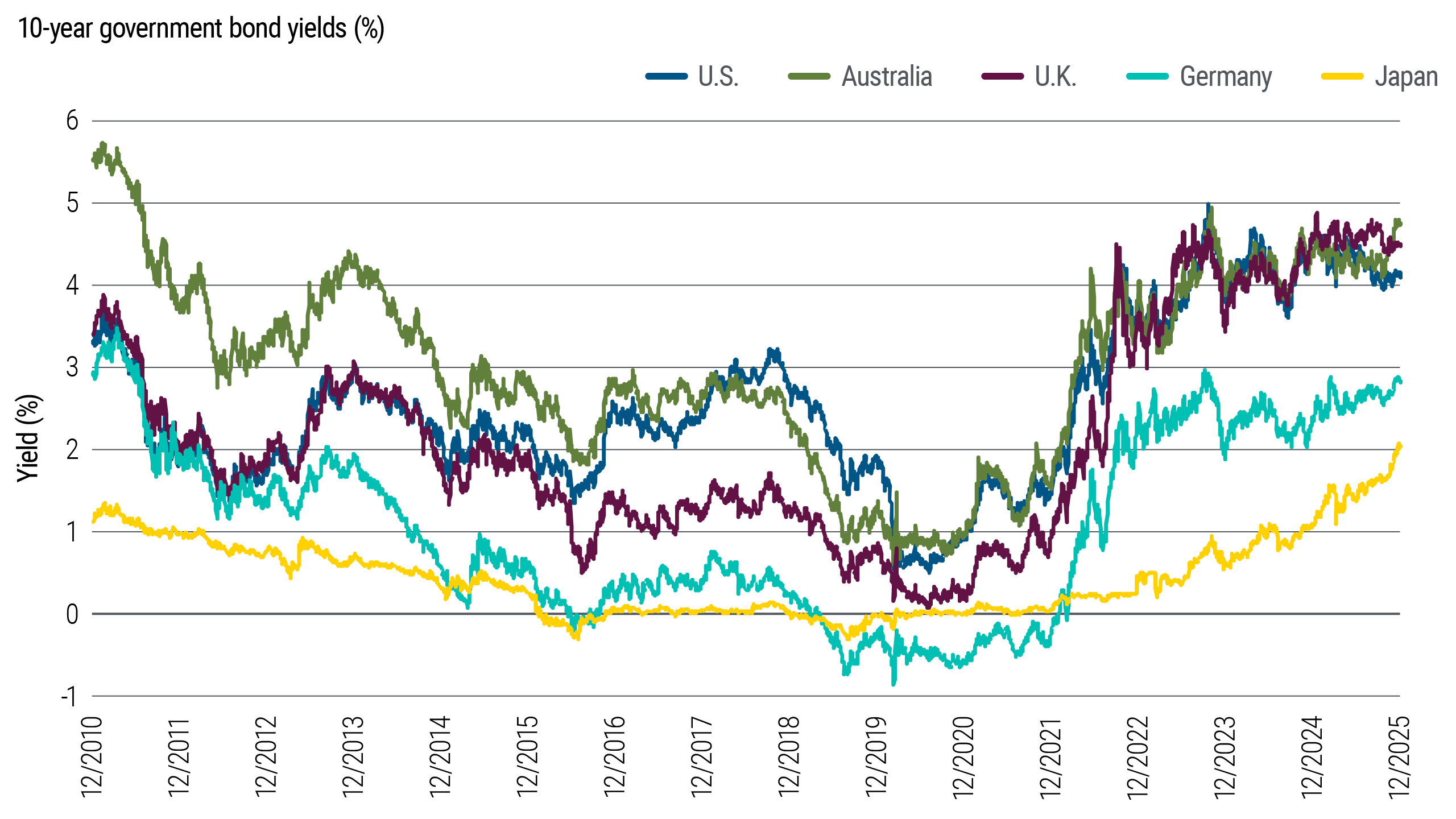 O gráfico de linhas acompanha os rendimentos dos títulos públicos de 10 anos de diversas economias desenvolvidas entre dezembro de 2010 e dezembro de 2025. Nesse período, nos EUA, Reino Unido e Austrália os rendimentos variaram, subindo de menos de 1% em 2020 para uma faixa entre 4% e 5% nos últimos 12 meses. No Japão, os rendimentos subiram de abaixo de zero para mais de 2%, e na Alemanha de menos de zero para perto de 3%.