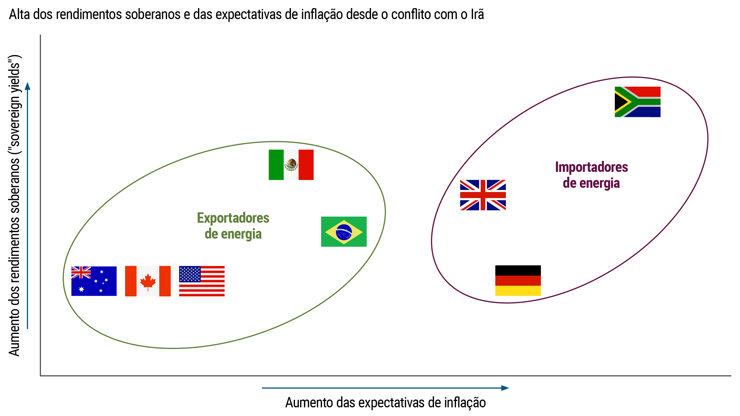 Gráfico de dispersão mostrando mudanças relativas nos rendimentos dos títulos soberanos e nas expectativas de inflação em vários países. Países exportadores de energia mostram aumentos menores nas expectativas de inflação, enquanto países importadores de energia mostram aumentos maiores e mudanças variadas nos rendimentos.