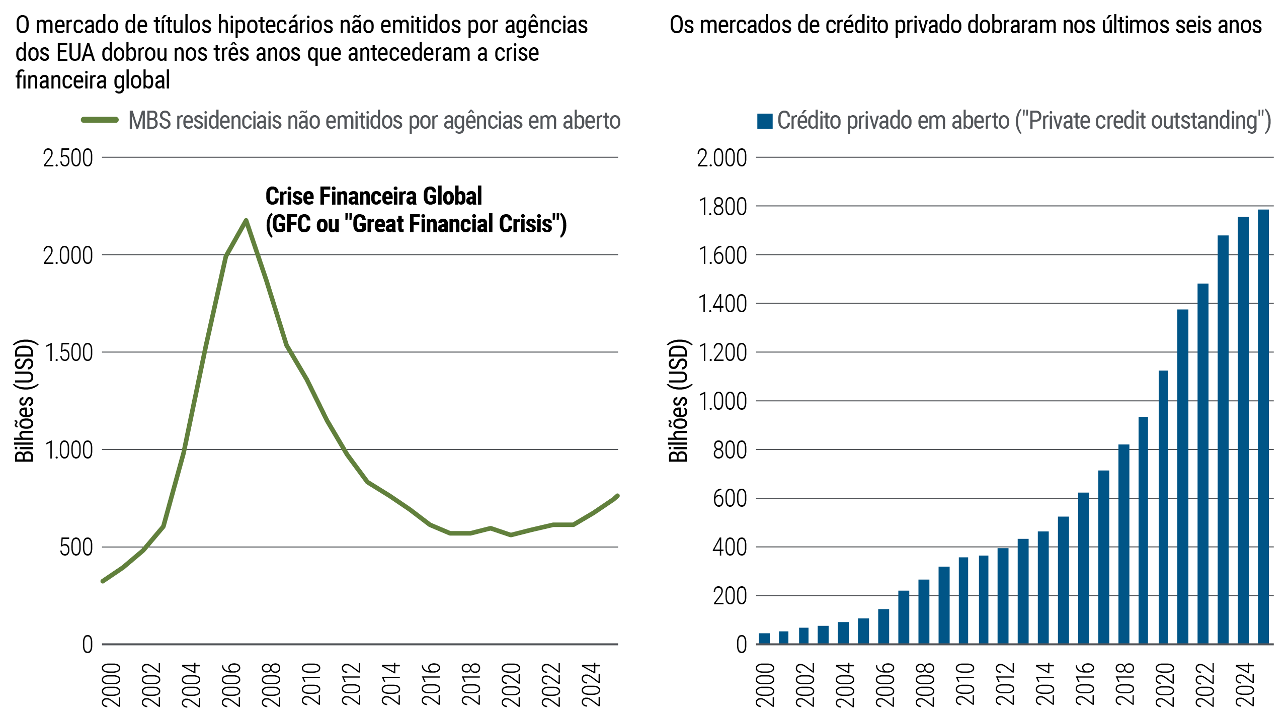 Dois gráficos mostrando o tamanho do mercado ao longo do tempo. O gráfico de linhas à esquerda mostra títulos hipotecários residenciais não emitidos por agências dos EUA subindo fortemente antes de 2008 e caindo depois. O gráfico de barras à direita mostra o estoque de crédito privado aumentando de forma constante de 2000 a 2024.