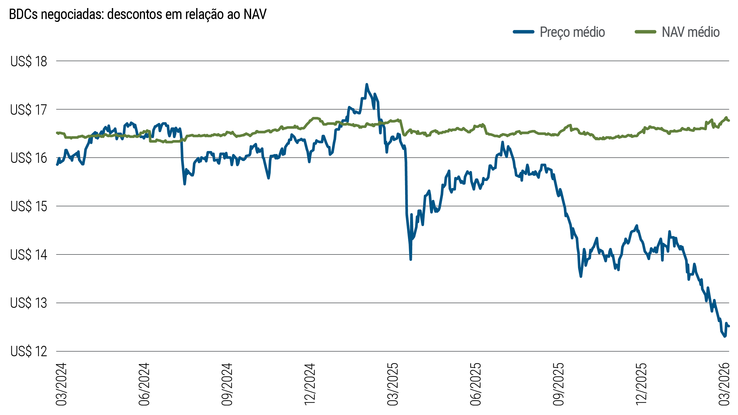 Gráfico de linhas comparando preços médios e valor patrimonial líquido das empresas de desenvolvimento de negócios (BDCs) negociadas em bolsa, de março de 2024 a março de 2026. Os preços médios oscilam entre US$ 12 e US$ 18 e, recentemente, mostram tendência de queda, enquanto o valor patrimonial líquido permanece relativamente estável.
