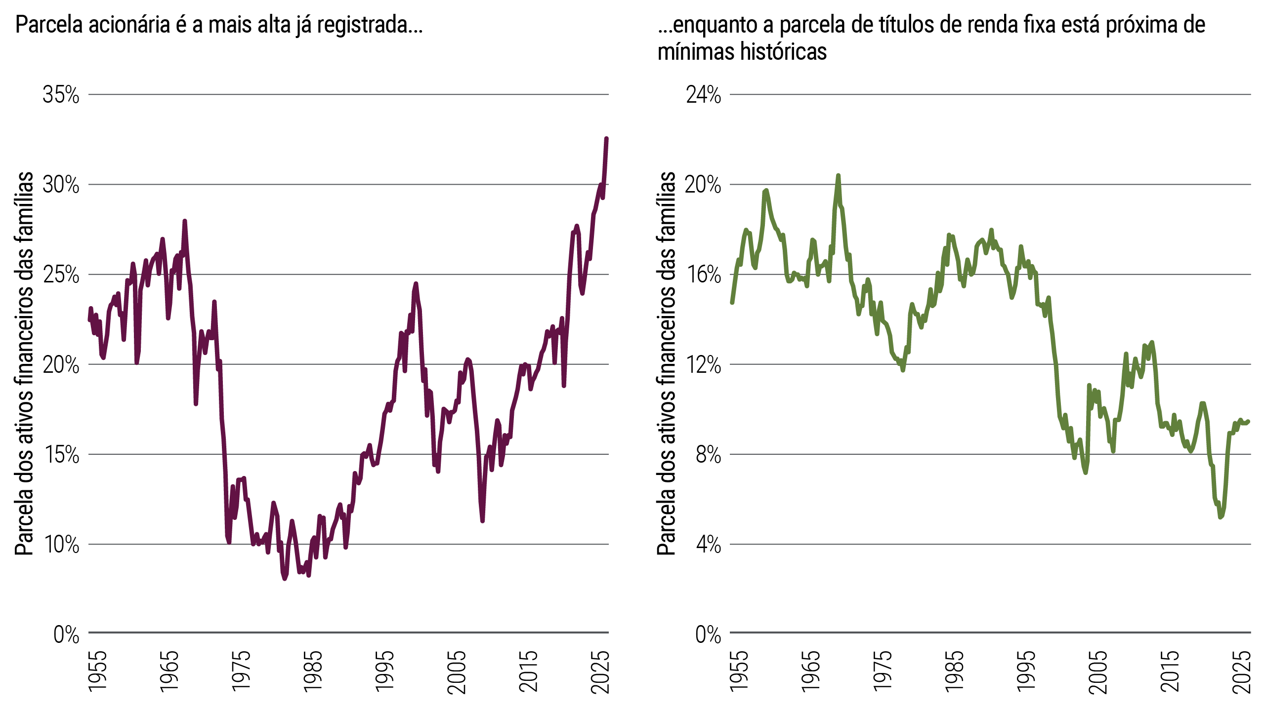 Dois gráficos de linhas mostrando a composição dos ativos das famílias de 1955 a 2025. No geral, a participação em ações sobe ao longo do tempo e atinge 33% em 2025, enquanto a parcela em renda fixa cai, mantendo-se em 9% em 2025.