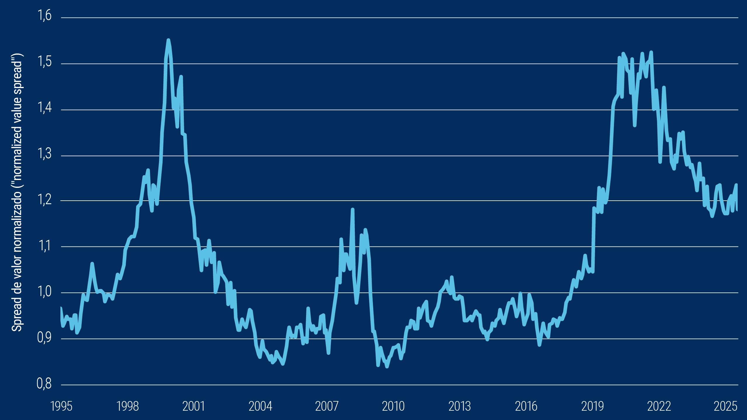 Este gráfico de linhas acompanha o spread de valor normalizado ("normalized value spread") do Índice MSCI World nos últimos 30 anos. Nesse período, o spread atingiu um pico acima de 1,5% em 2000 e novamente no início dos anos 2000, e caiu abaixo de 0,9% em 2005 e 2010. Em novembro de 2025, o spread está ligeiramente abaixo de 1,2.