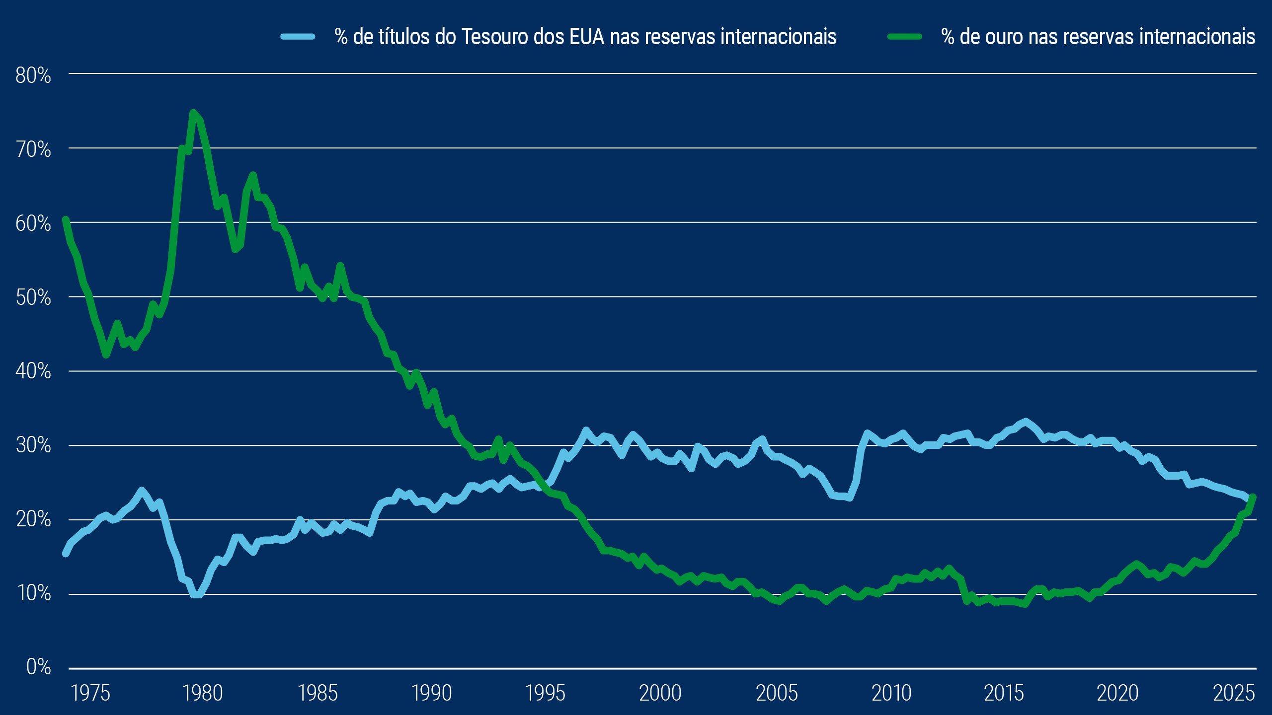 Este gráfico de linhas acompanha a porcentagem de reservas de ouro e de títulos do Tesouro dos EUA dentro das reservas estrangeiras (excluindo os EUA) nos últimos 50 anos. Nesse período, os títulos do Tesouro dos EUA oscilaram entre 10% e pouco acima de 30%, enquanto o ouro variou de forma mais ampla: de mais de 70% em 1980 para menos de 10% ainda em 2019 Em cerca de 23%, o ouro ultrapassou recentemente os títulos do Tesouro dos EUA, que estão em tendência de queda.