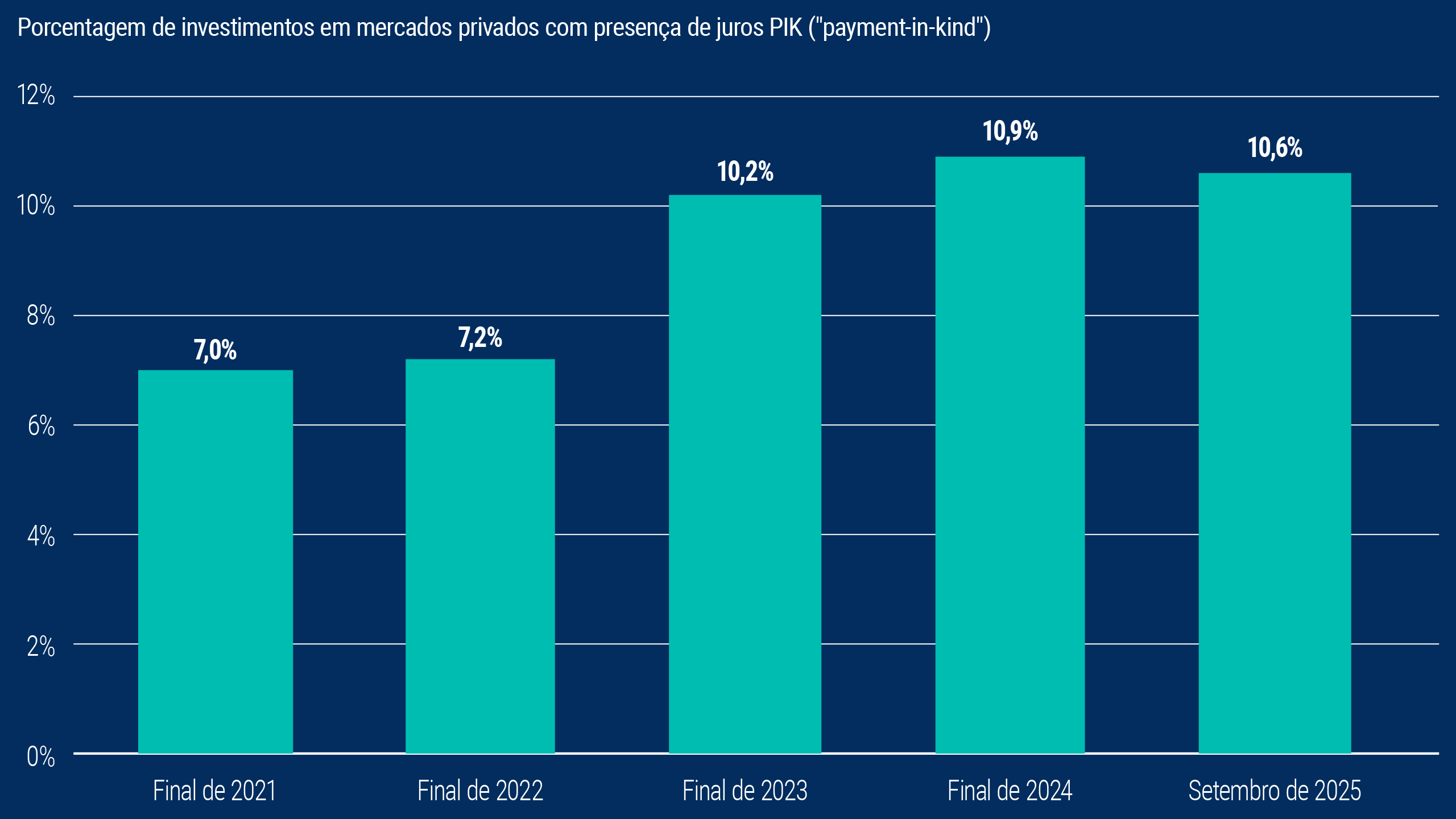 Este gráfico de barras mostra a porcentagem de investimentos de empresas financiadas com recursos privados que utilizam financiamento payment-in-kind (PIK). Esse parcela subiu de 7,0% no final de 2021 para 10,6% em setembro de 2025.