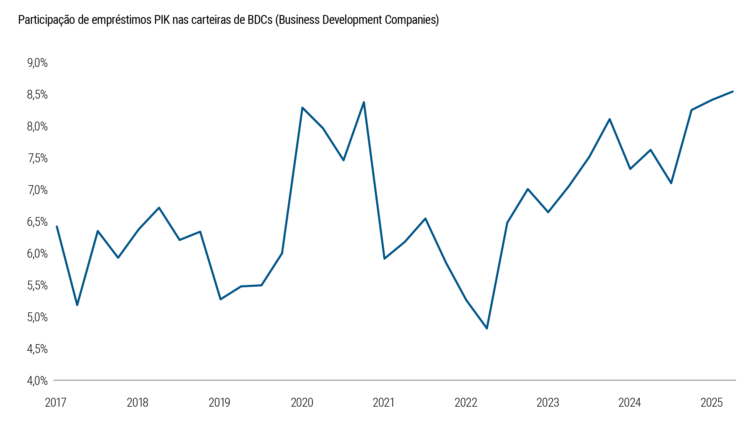 A Figura 1 mostra a porcentagem de empréstimos payment-in-kind (PIK) mantidos em carteiras de empresas de desenvolvimento de negócios (BDC) ao longo do tempo. A parcela de empréstimos PIK aumenta de forma constante a partir de 2022 e cresce ainda mais até 2025, aproximando-se dos níveis de pico observados durante o período pós-COVID. O gráfico indica um aumento renovado em estruturas de empréstimos mais arriscadas dentro das carteiras de BDCs.