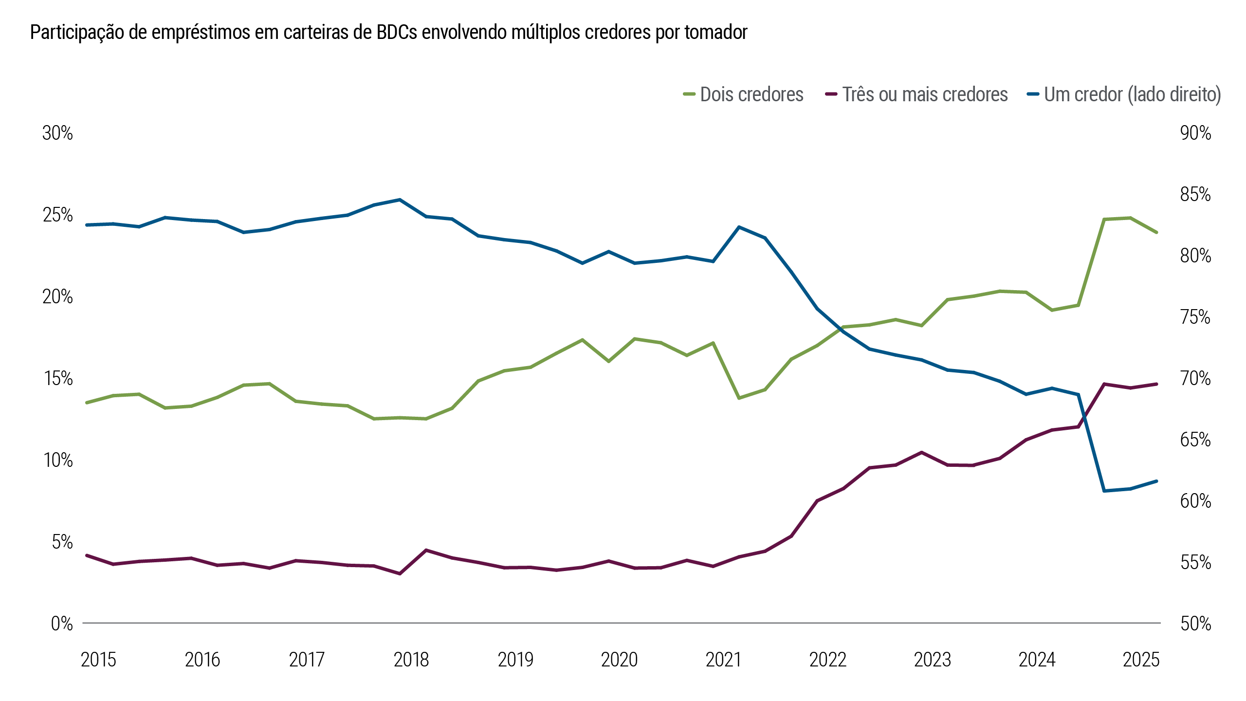 A Figura 3 ilustra a proporção de empréstimos de BDCs estruturados como transações tradicionais de tomador único e credor único na última década. Os dados mostram uma clara tendência de queda nessas transações nos últimos anos. Essa queda indica uma mudança em relação às estruturas de empréstimo historicamente comuns para o mercado intermediário.