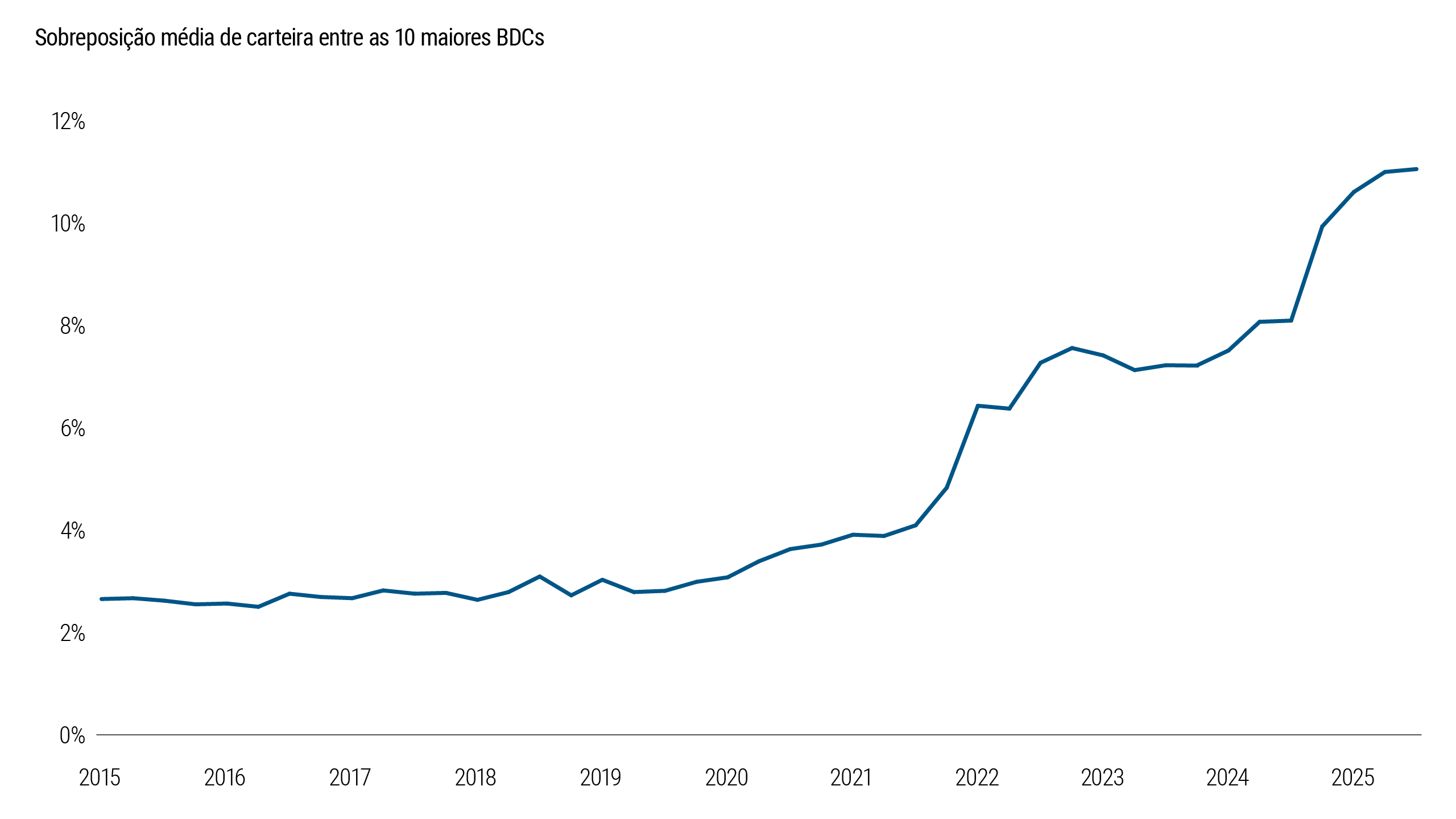 A Figura 5 mede o grau de sobreposição entre as carteiras de BDCs calculando a exposição média compartilhada entre pares de BDCs. Os resultados mostram um aumento constante na sobreposição de carteiras ao longo do tempo. Isso indica que diferentes gestores estão cada vez mais investidos nos mesmos tomadores subjacentes, reduzindo a diversificação e aumentando a correlação entre as carteiras.