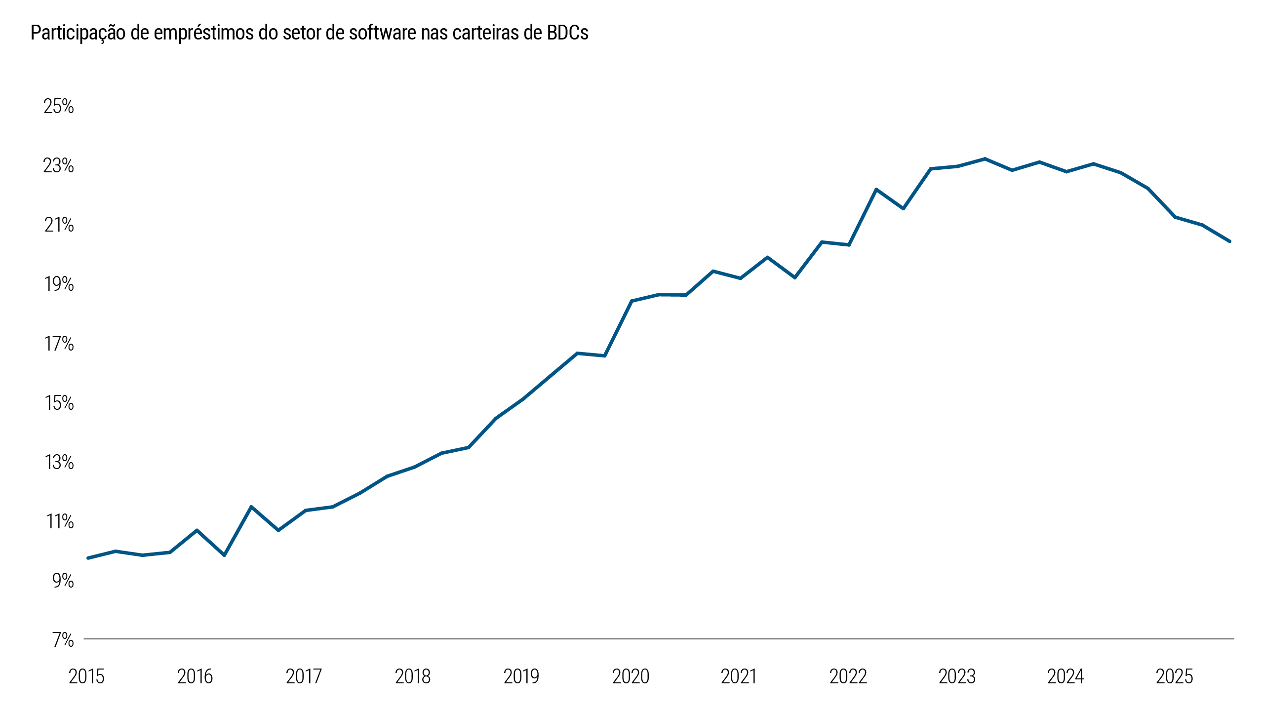 A Figura 6 mostra a composição setorial das carteiras de BDCs, focando na exposição a empresas de software. A parcela de investimentos relacionados a software aumentou substancialmente na última década e permanece elevada. O gráfico demonstra a crescente concentração setorial, sugerindo maior exposição a riscos específicos da indústria de software.