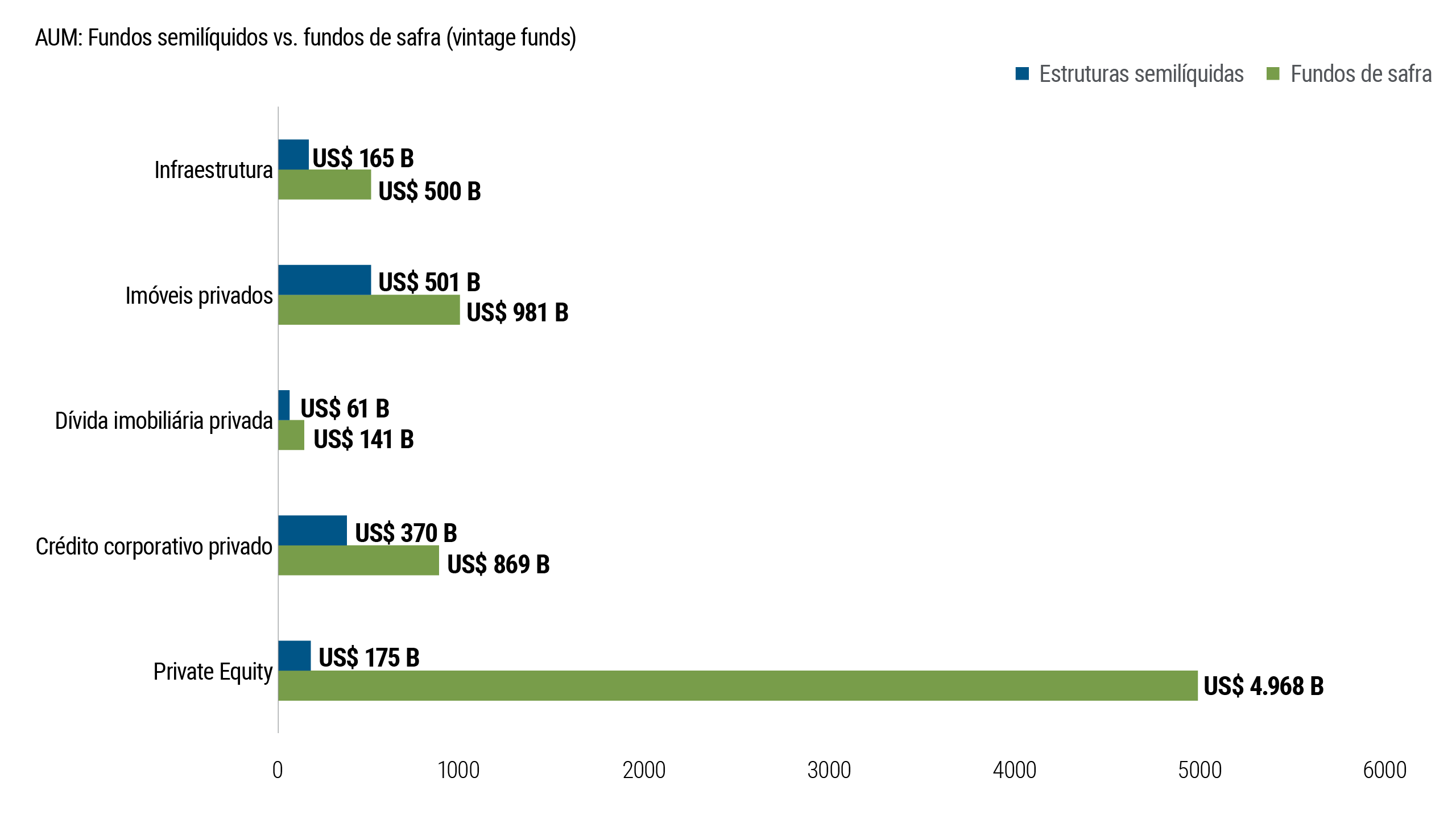 A Figura 8 compara o total de ativos investidos em veículos semilíquidos com aqueles investidos em fundos de safra tradicionais do mercado privado. Apesar do crescimento nas estruturas semilíquidas, o gráfico mostra que fundos de safra continuam a deter a maioria dos ativos do mercado privado. Isso indica que as estruturas de fundos fechados de longo prazo continuam sendo a forma dominante de investimento no mercado privado.
