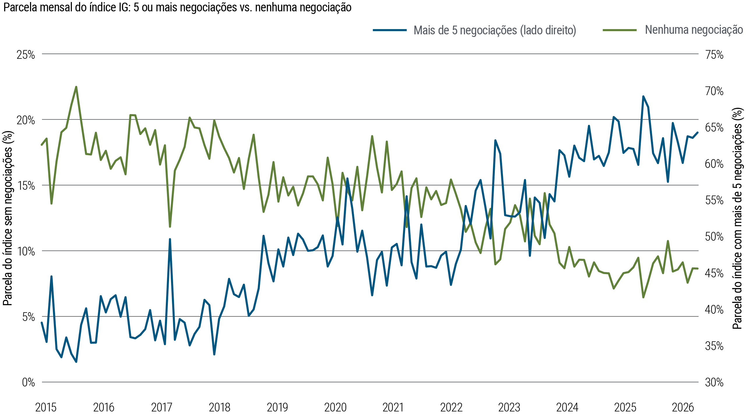 Gráfico de linhas mostrando a parcela mensal do índice de investment grade (IG) sem negociações versus cinco ou mais negociações de 2015 a 2026. A parcela sem negociações diminui ao longo do tempo, enquanto a parcela com cinco ou mais negociações sobe de forma constante, indicando o aumento da atividade de negociação.