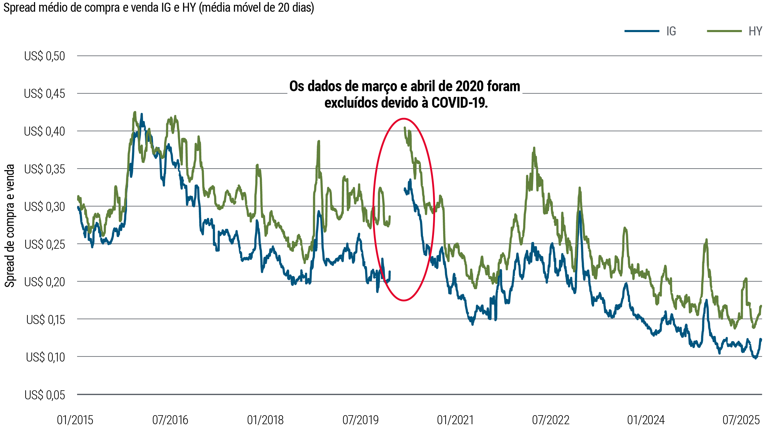 Gráfico de linhas mostrando o spread médio de compra e venda para títulos investment grade (IG) e high yield (HY), medido como uma média móvel de 20 dias, de 2015 a 2025. Os spreads high yield são consistentemente mais amplos e voláteis do que os de investment grade (IG), com ambos diminuindo no geral, apesar de picos periódicos.